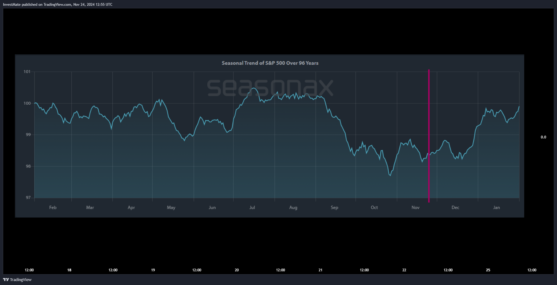 CAPITALCOM:US100 Chart Image by InvestMate