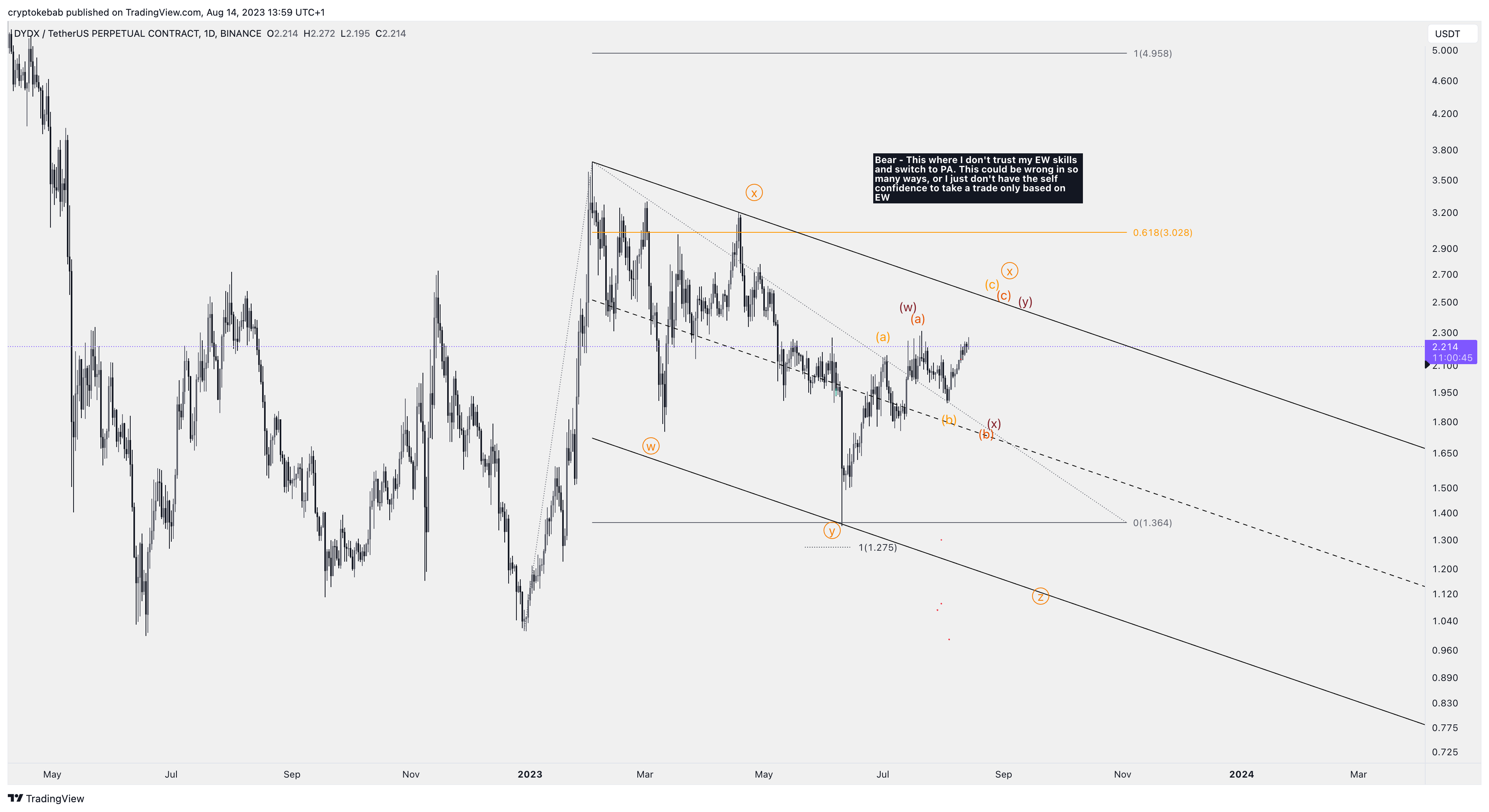 BINANCE:DYDXUSDT.P Chart Image by cryptokebab