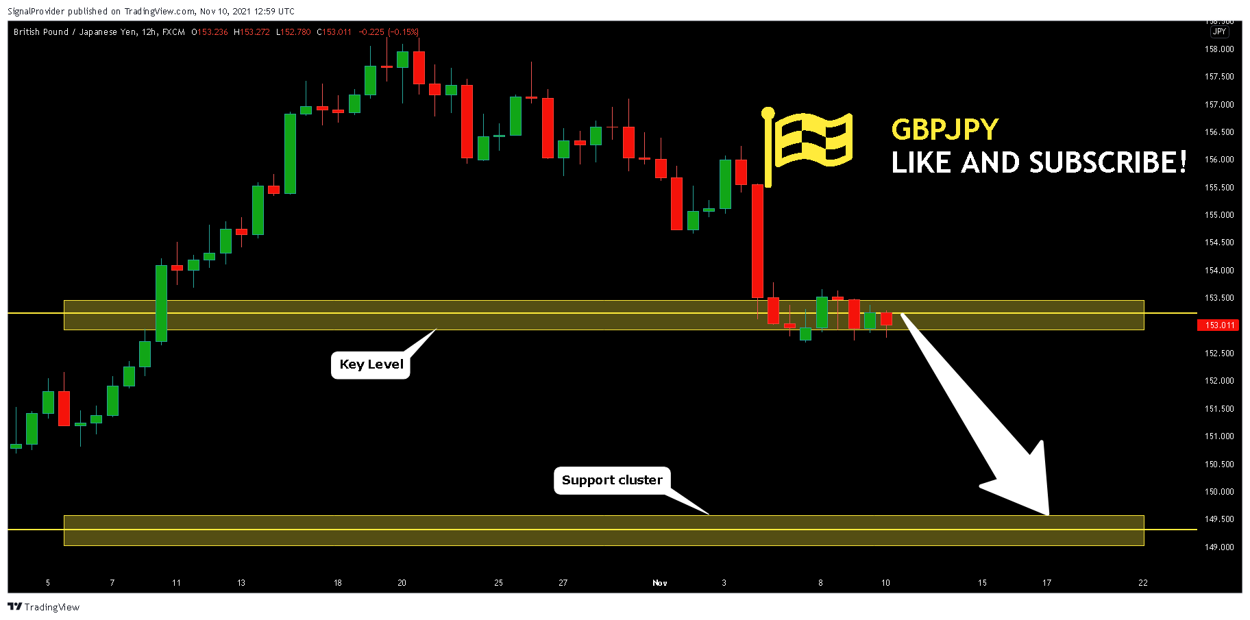FX:GBPJPY Chart Image by SignalProvider