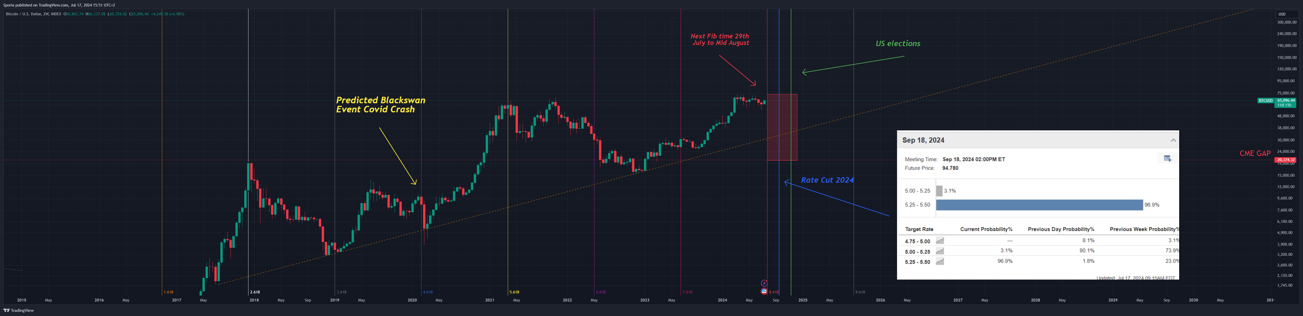 INDEX:BTCUSD Chart Image by Sporia