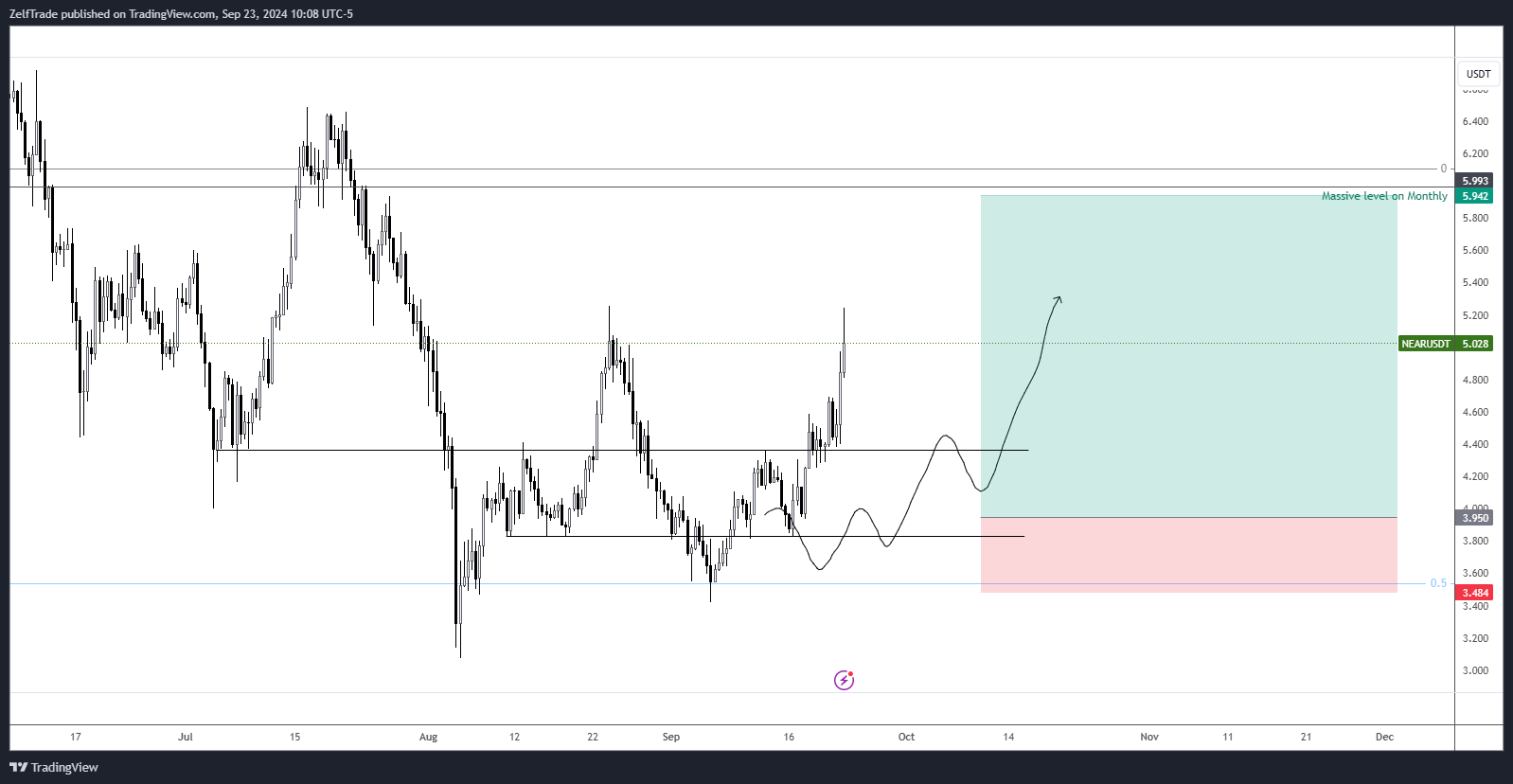 BINANCE:NEARUSDT Chart Image by ZelfTrade