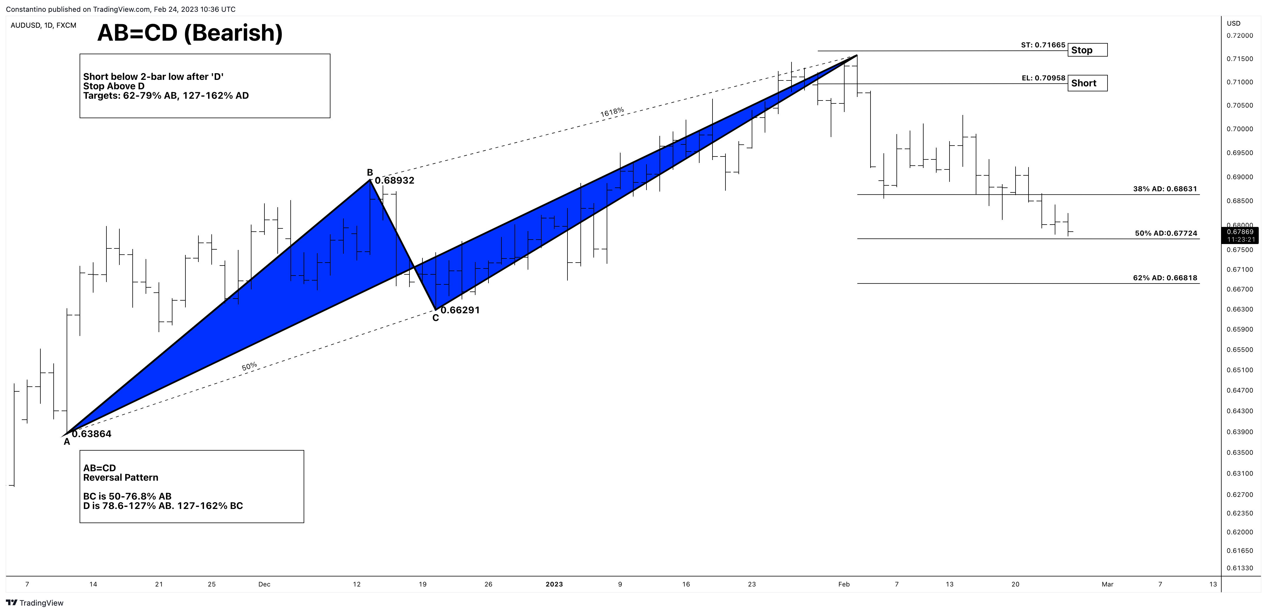 FX:AUDUSD Chart Image by TradeChartPatternsLikeThePros