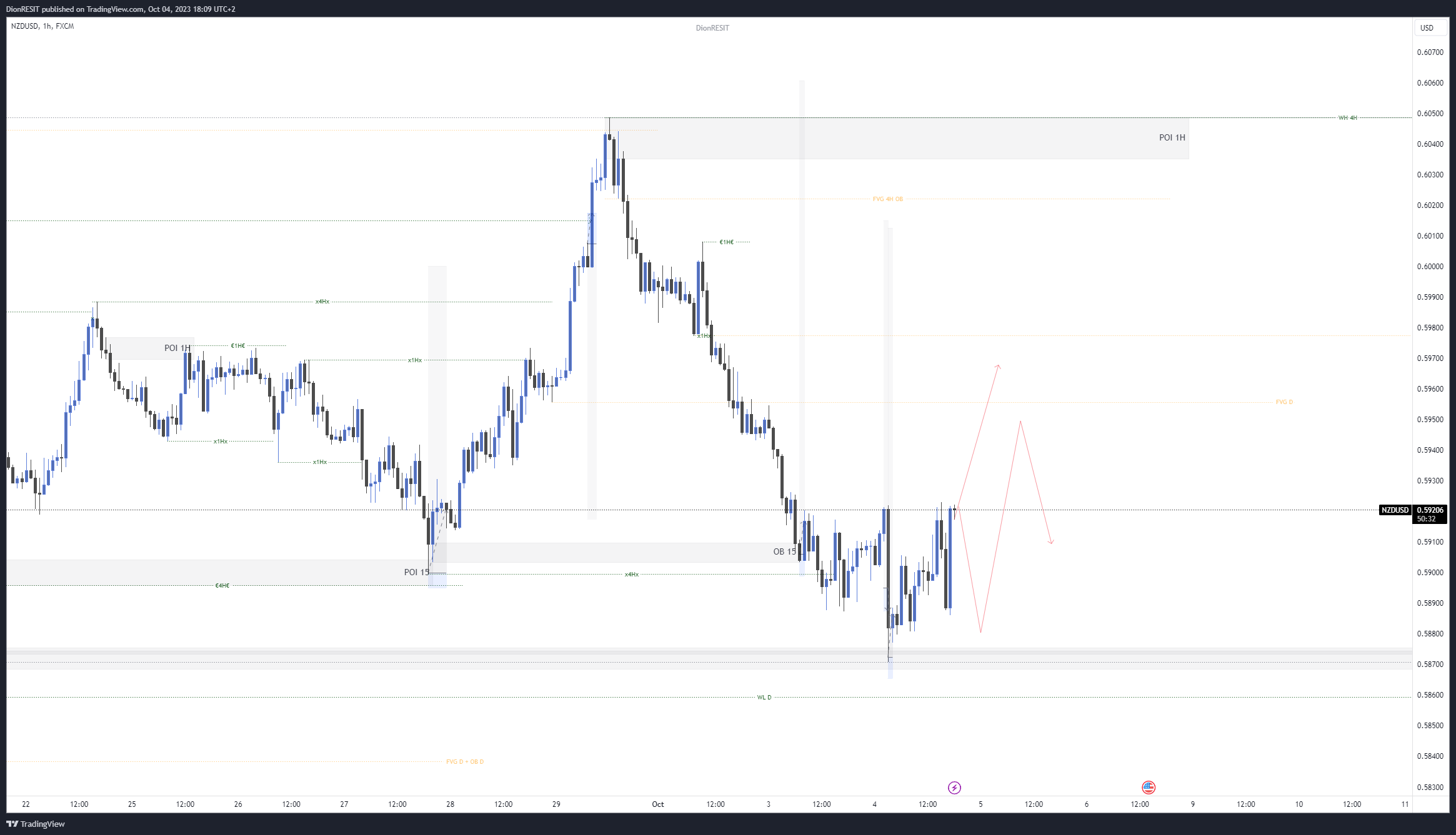 FX:NZDUSD Chart Image by Dion-FX