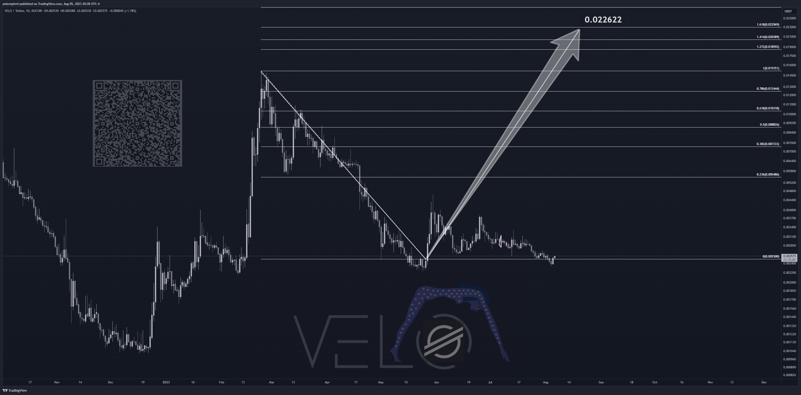KUCOIN:VELOUSDT Chart Image by antempire4