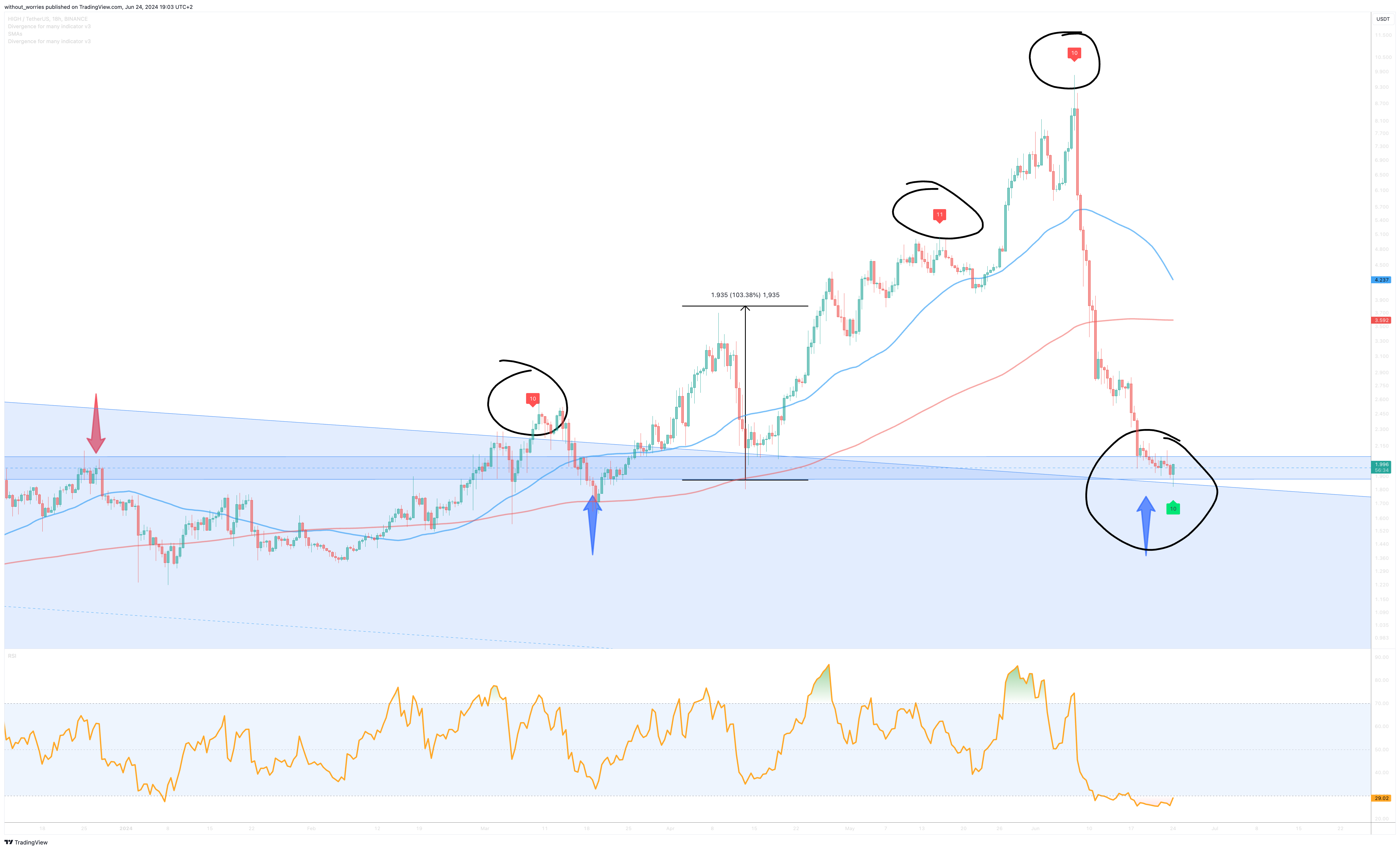 BINANCE:HIGHUSDT Chart Image by without_worries