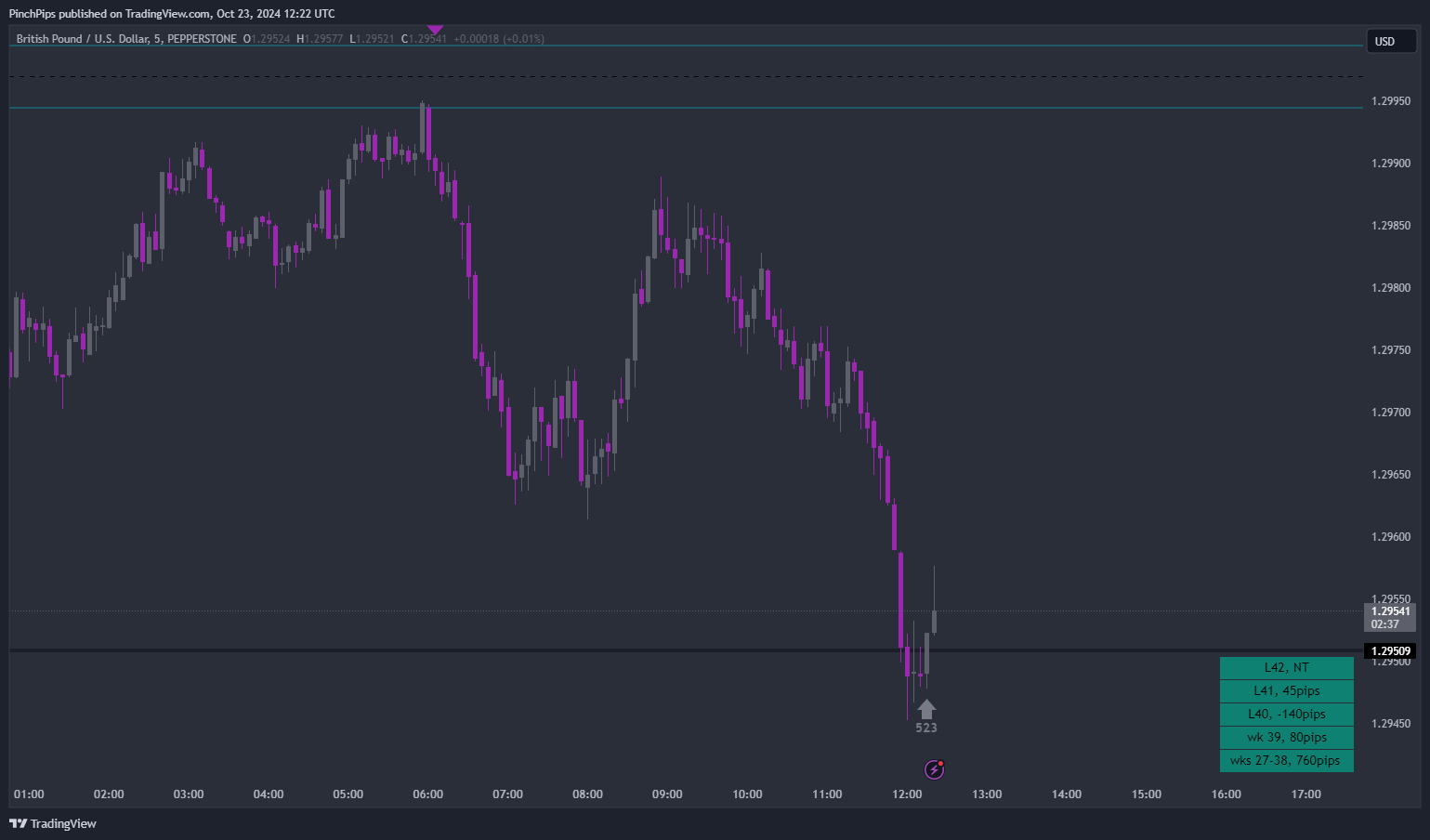 PEPPERSTONE:GBPUSD Chart Image by PinchPips