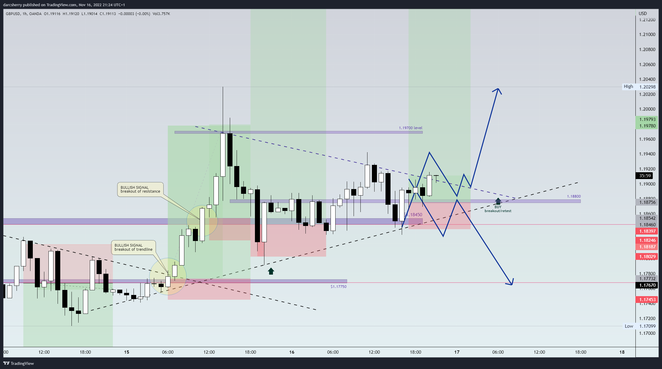 OANDA:GBPUSD Chart Image by darcsherry