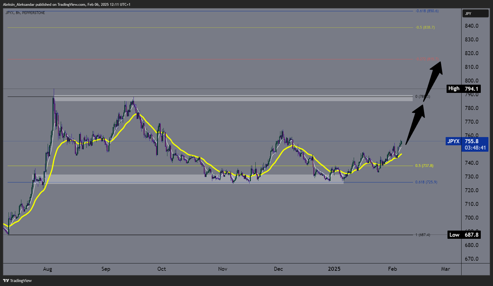PEPPERSTONE:JPYX Chart Image by Aleksin_Aleksandar