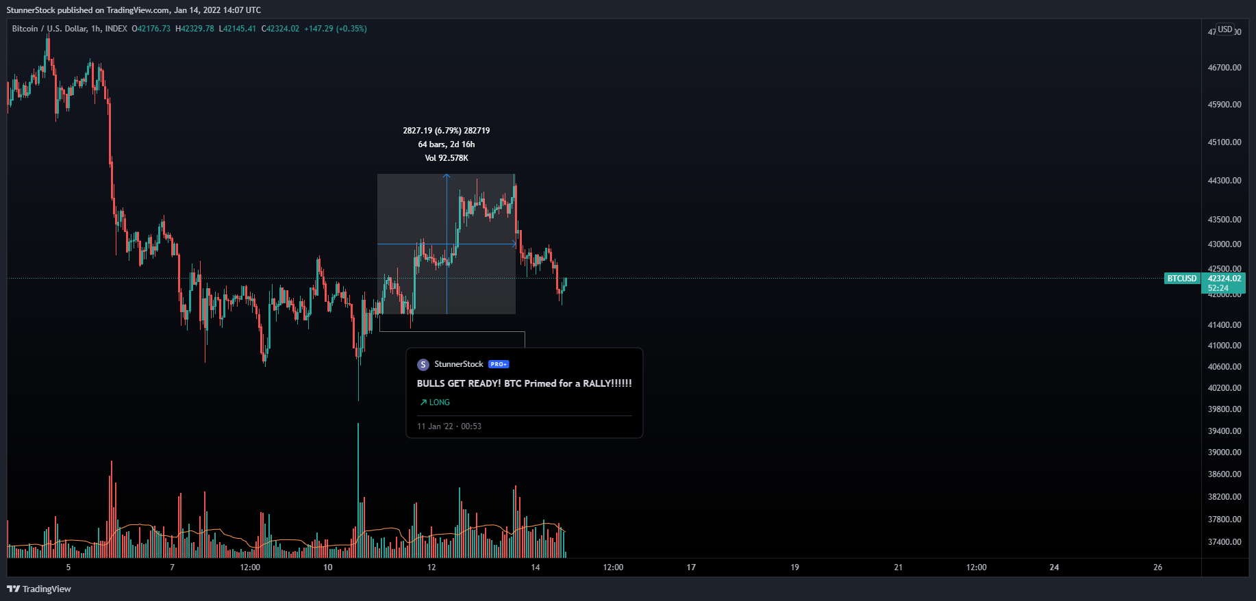 INDEX:BTCUSD Chart Image by StunnerStock