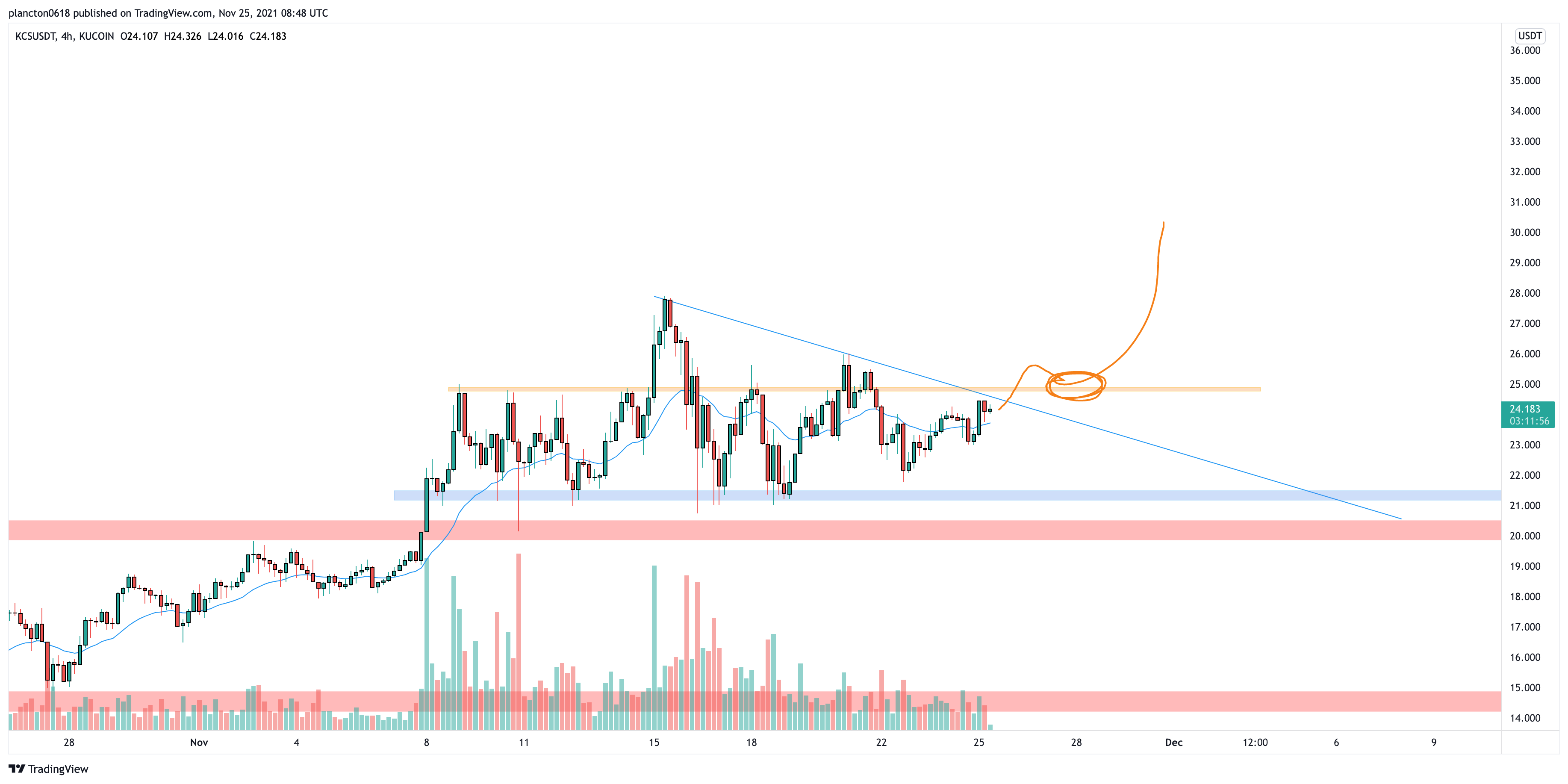 KUCOIN:KCSUSDT Chart Image by InkyGrip
