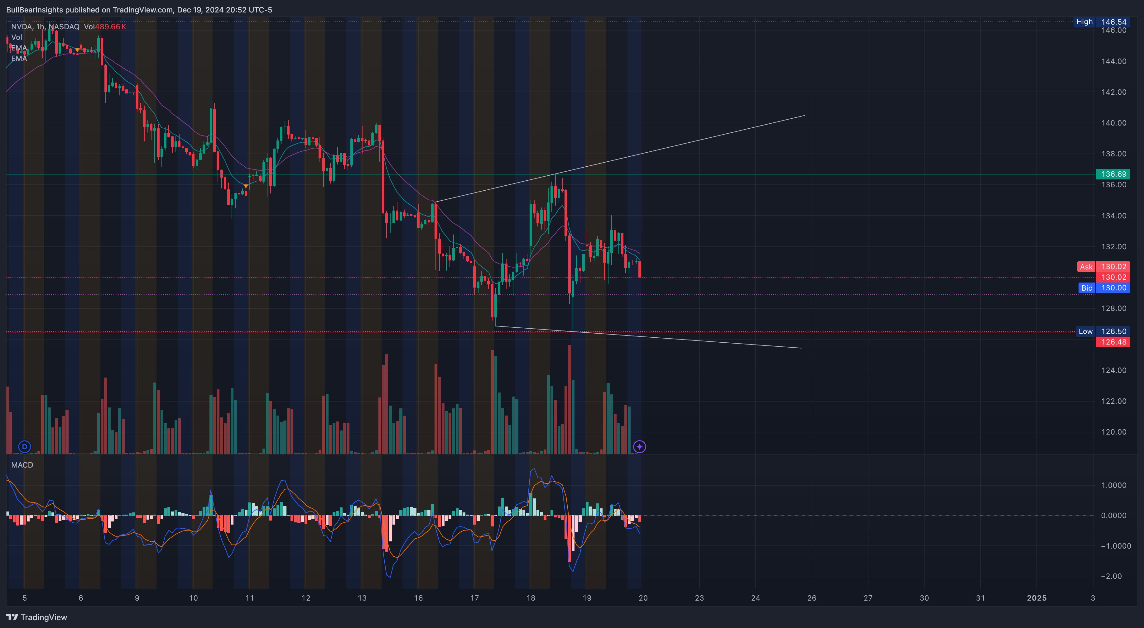 NASDAQ:NVDA Chart Image by BullBearInsights