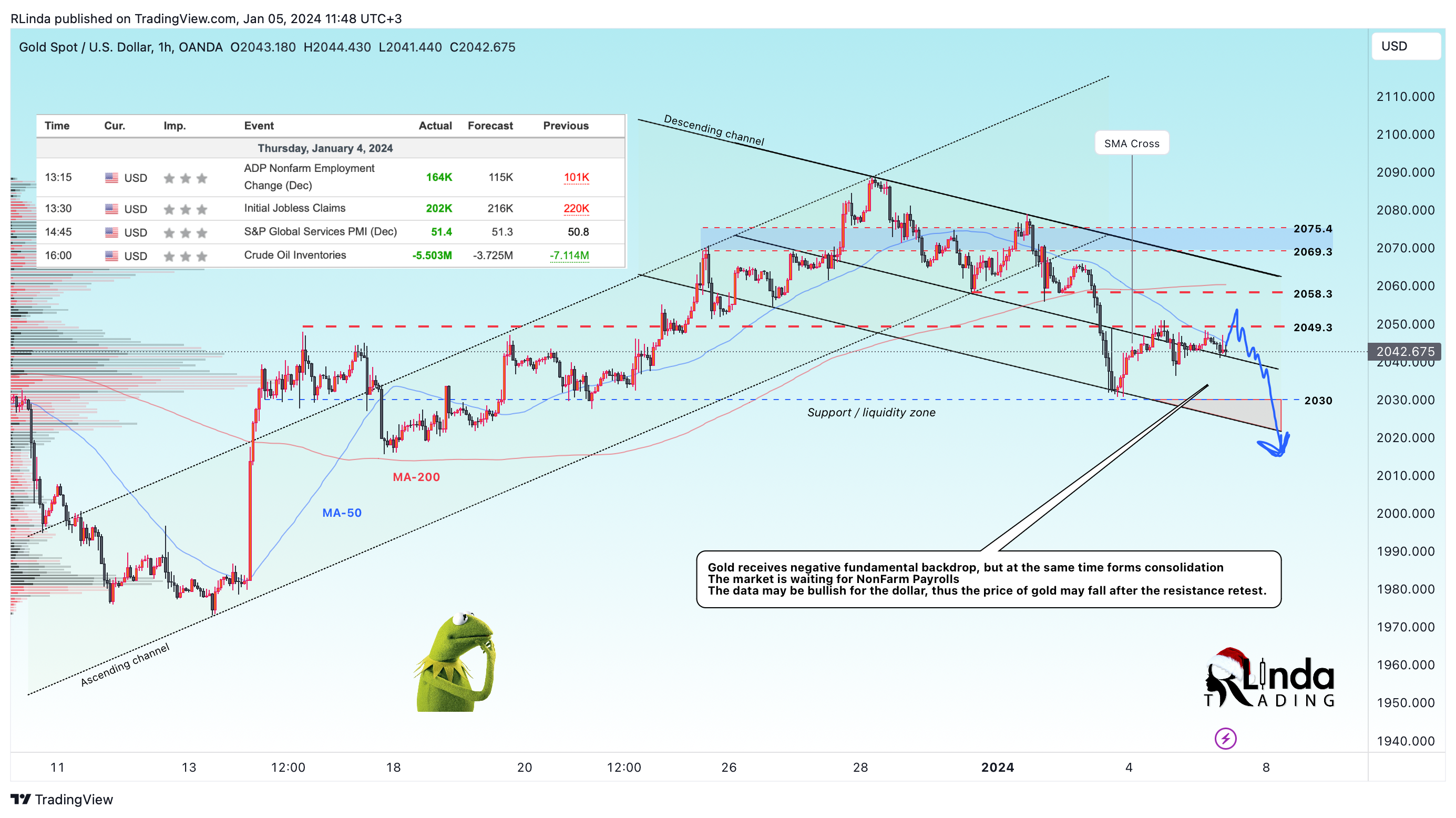OANDA:XAUUSD Chart Image by RLinda