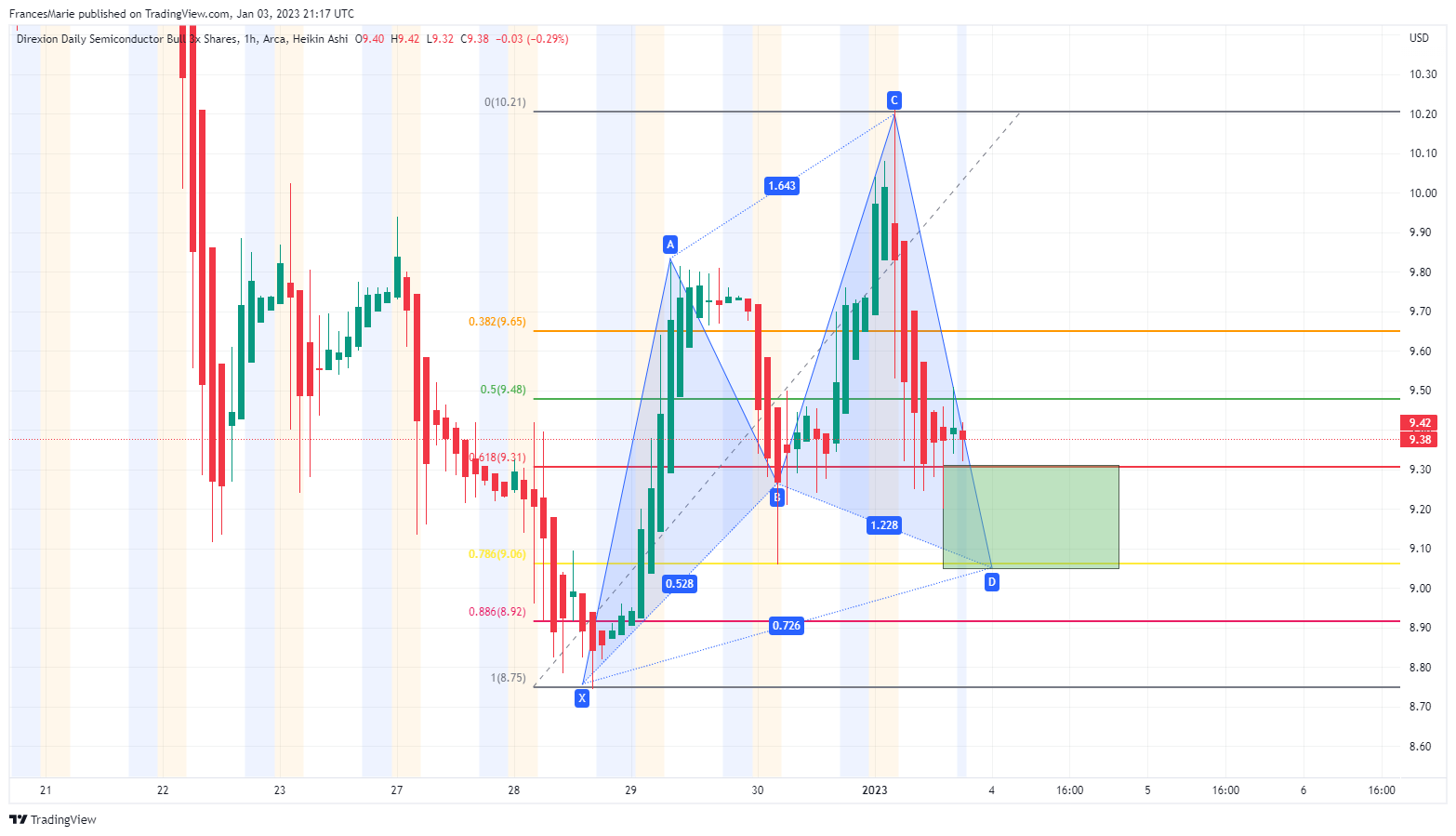 AMEX:SOXL Chart Image by FrancesMarie