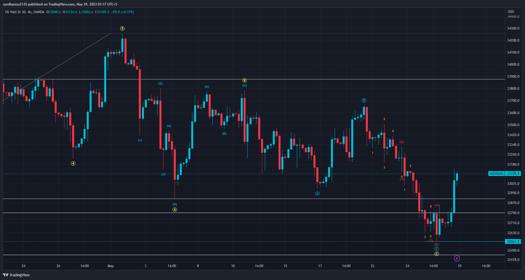 OANDA:US30USD Chart Image by syedhamza2135