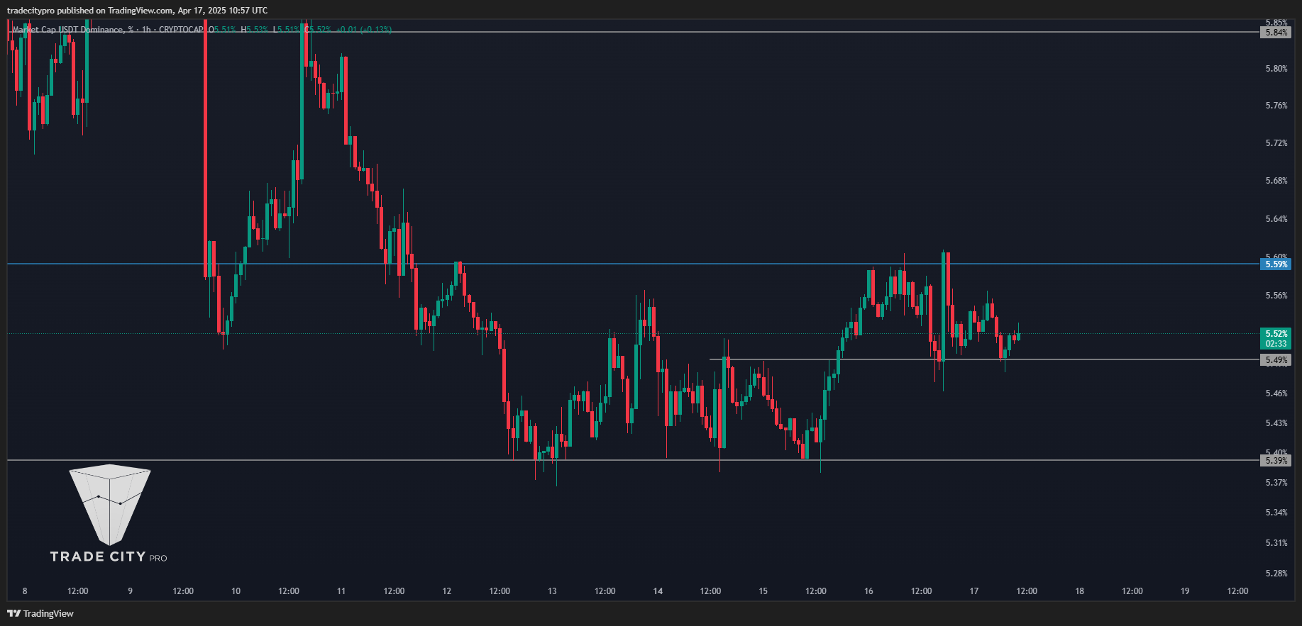 CRYPTOCAP:USDT.D Chart Image by tradecitypro