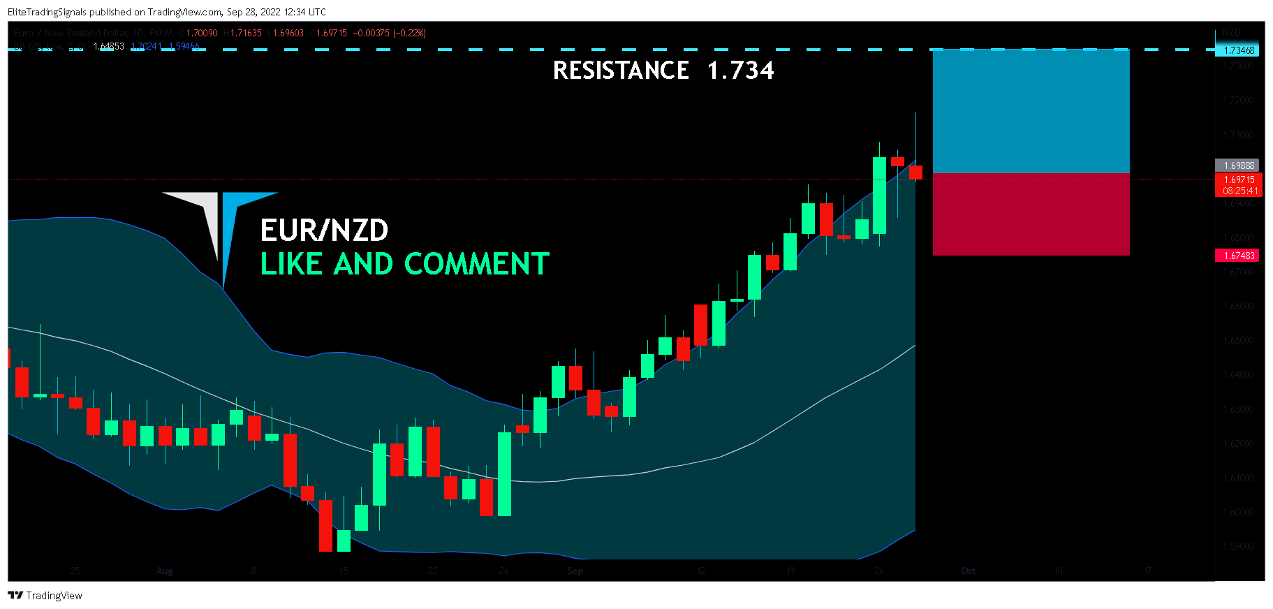 FX:EURNZD Chart Image by EliteTradingSignals