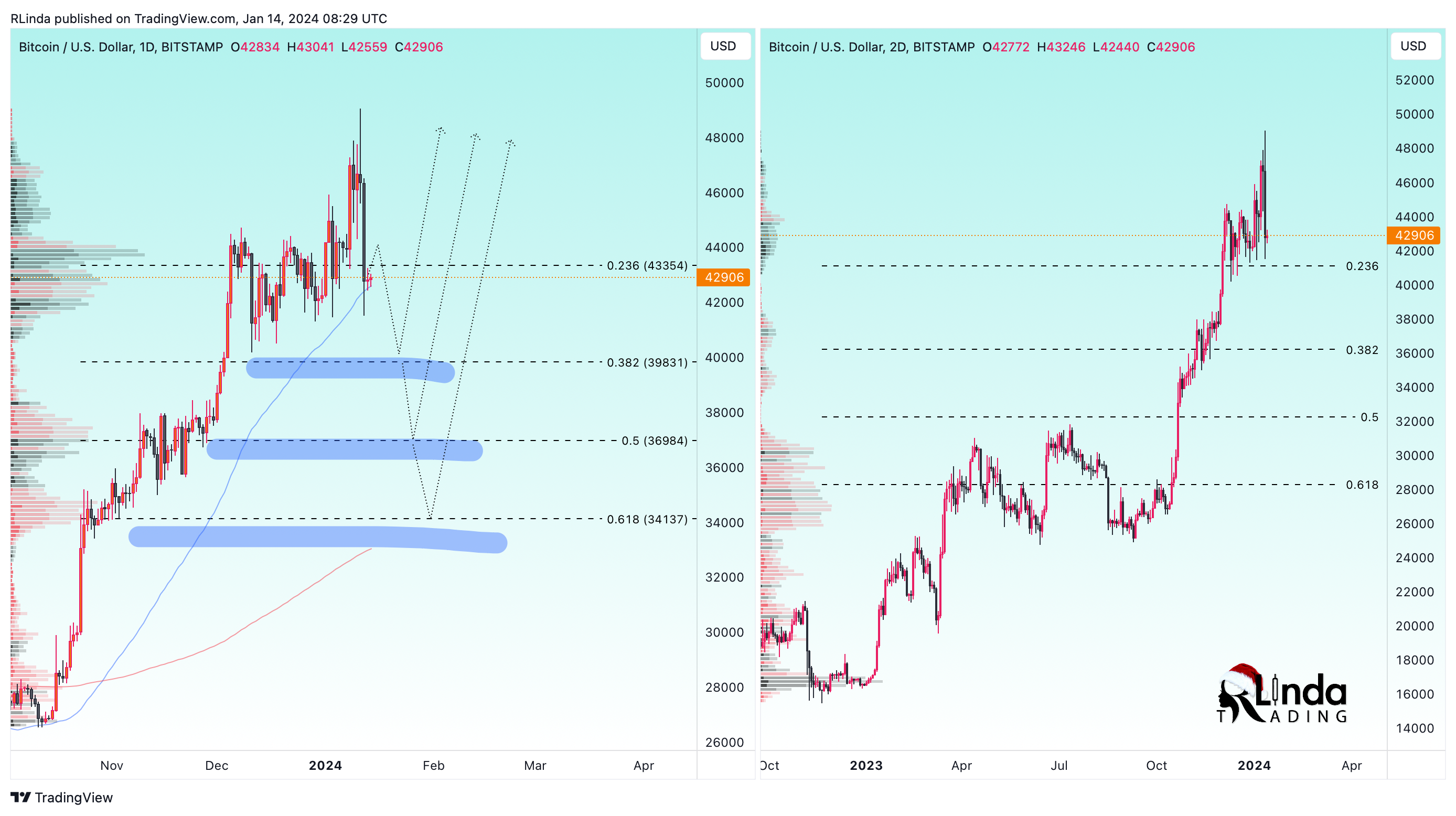 BITSTAMP:BTCUSD Chart Image by RLinda