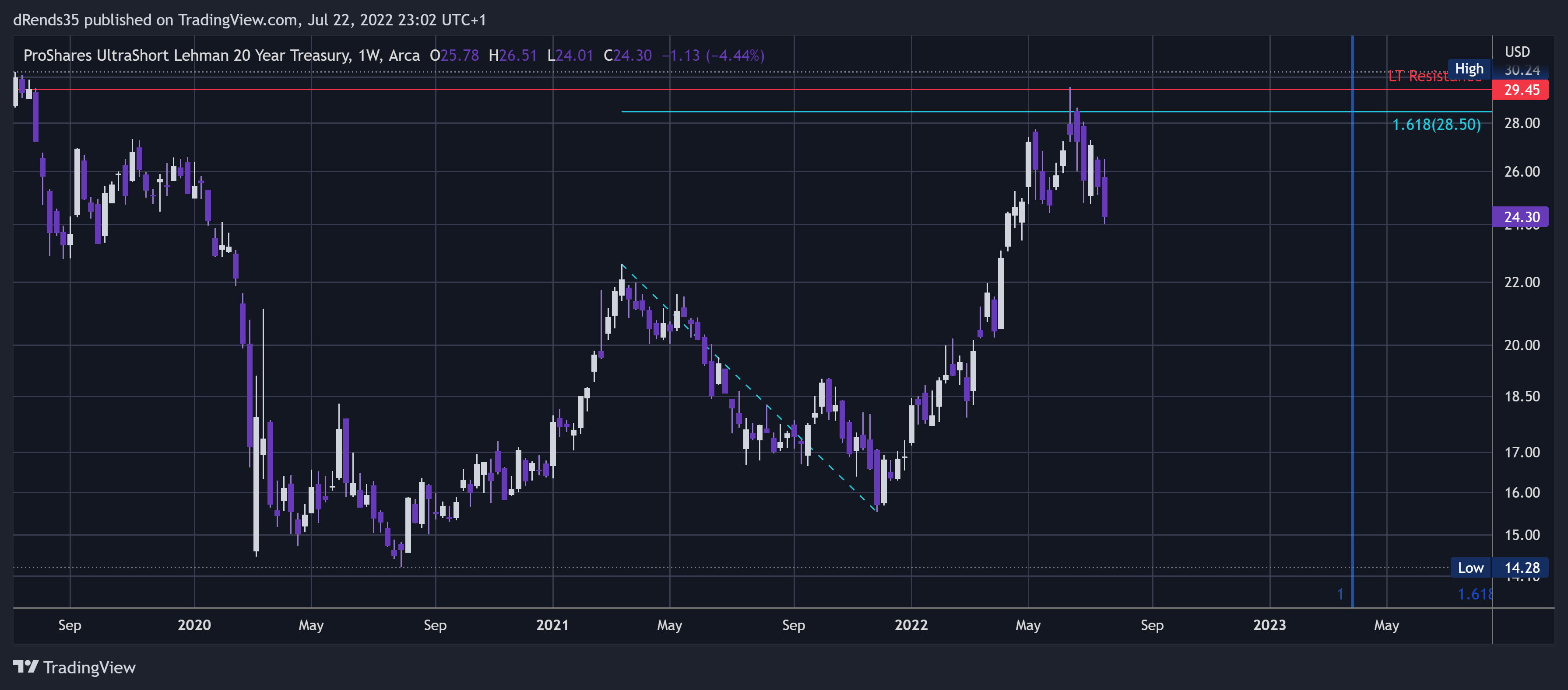 AMEX:TBT Chart Image by dRends35