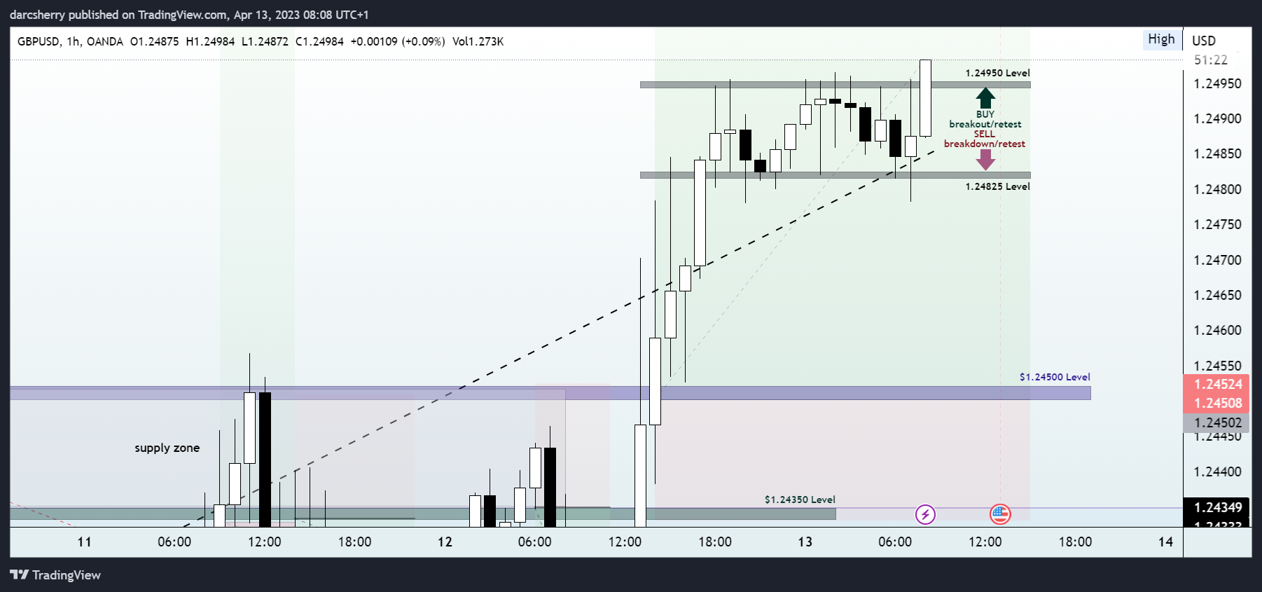 OANDA:GBPUSD Chart Image by darcsherry