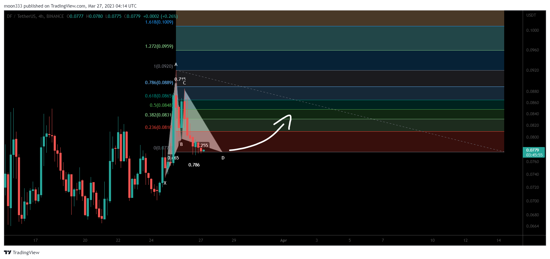 BINANCE:DFUSDT Chart Image by moon333
