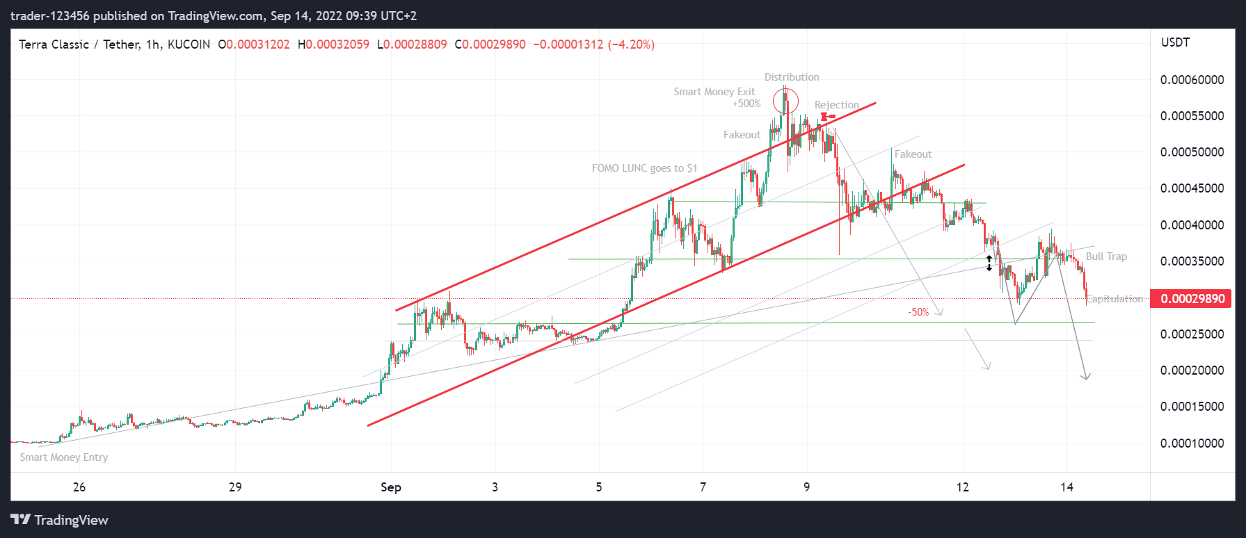 KUCOIN:LUNCUSDT Chart Image by trader-123456