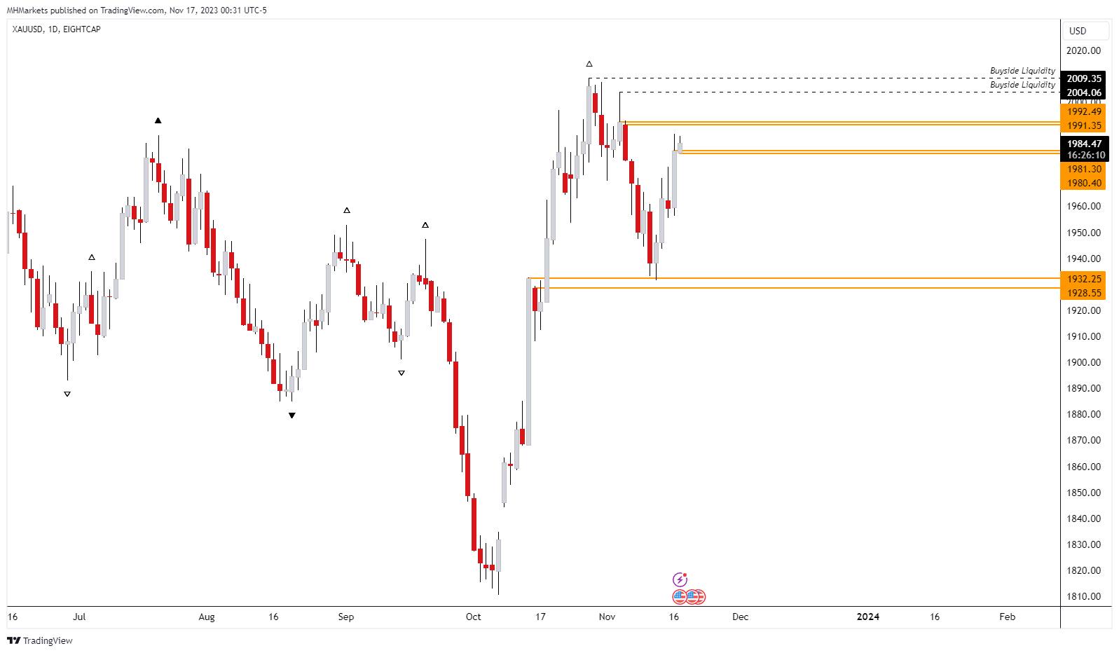 EIGHTCAP:XAUUSD Chart Image by MHMarkets