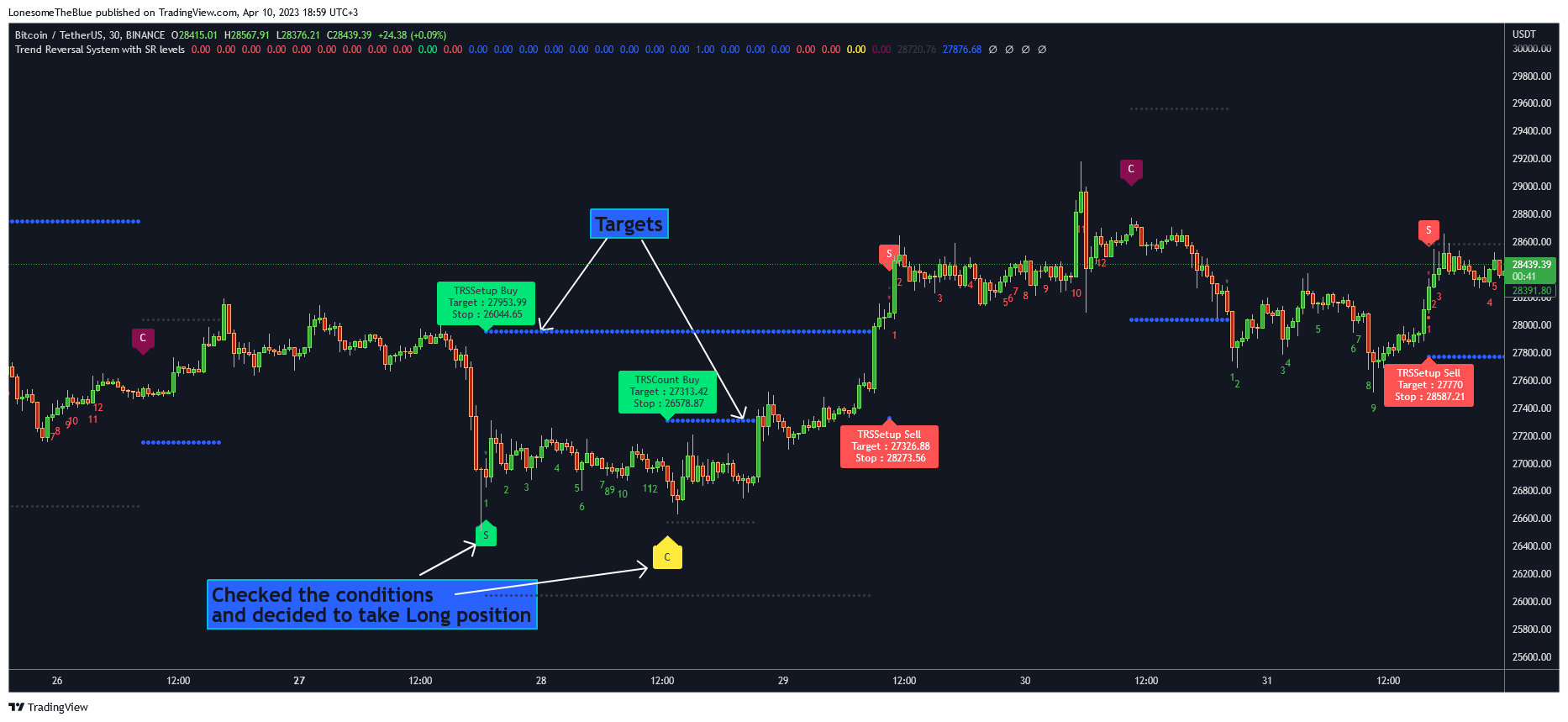 BINANCE:BTCUSDT Chart Image by LonesomeTheBlue