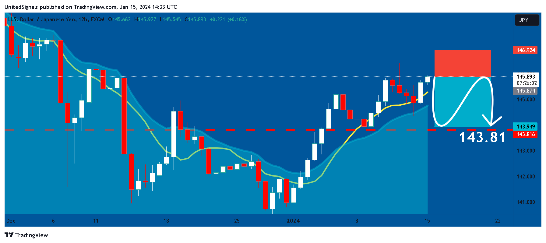 FX:USDJPY Chart Image by UnitedSignals