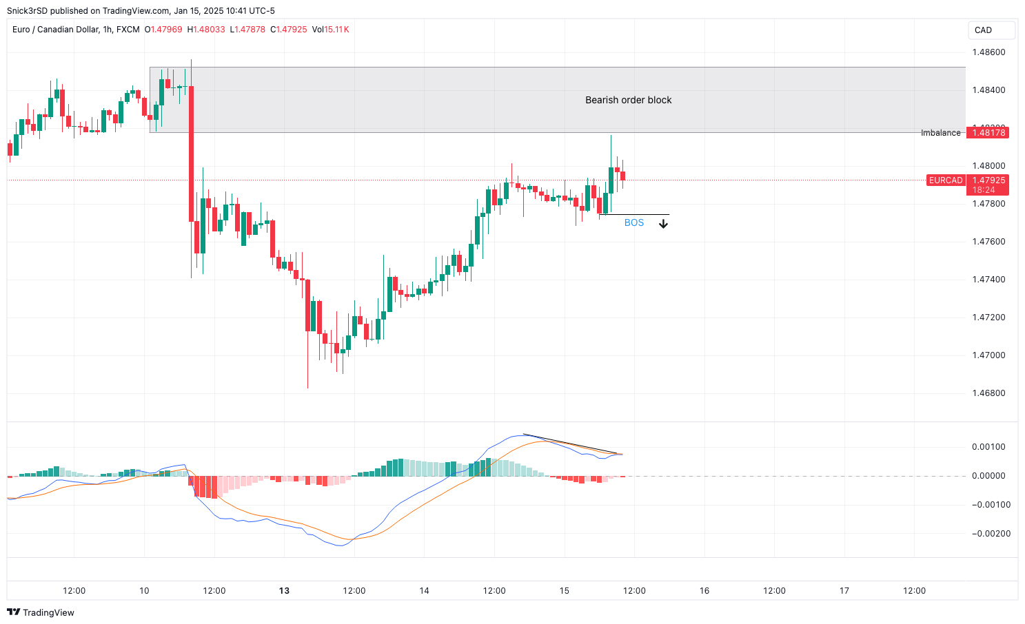 FX:EURCAD Chart Image by Snick3rSD