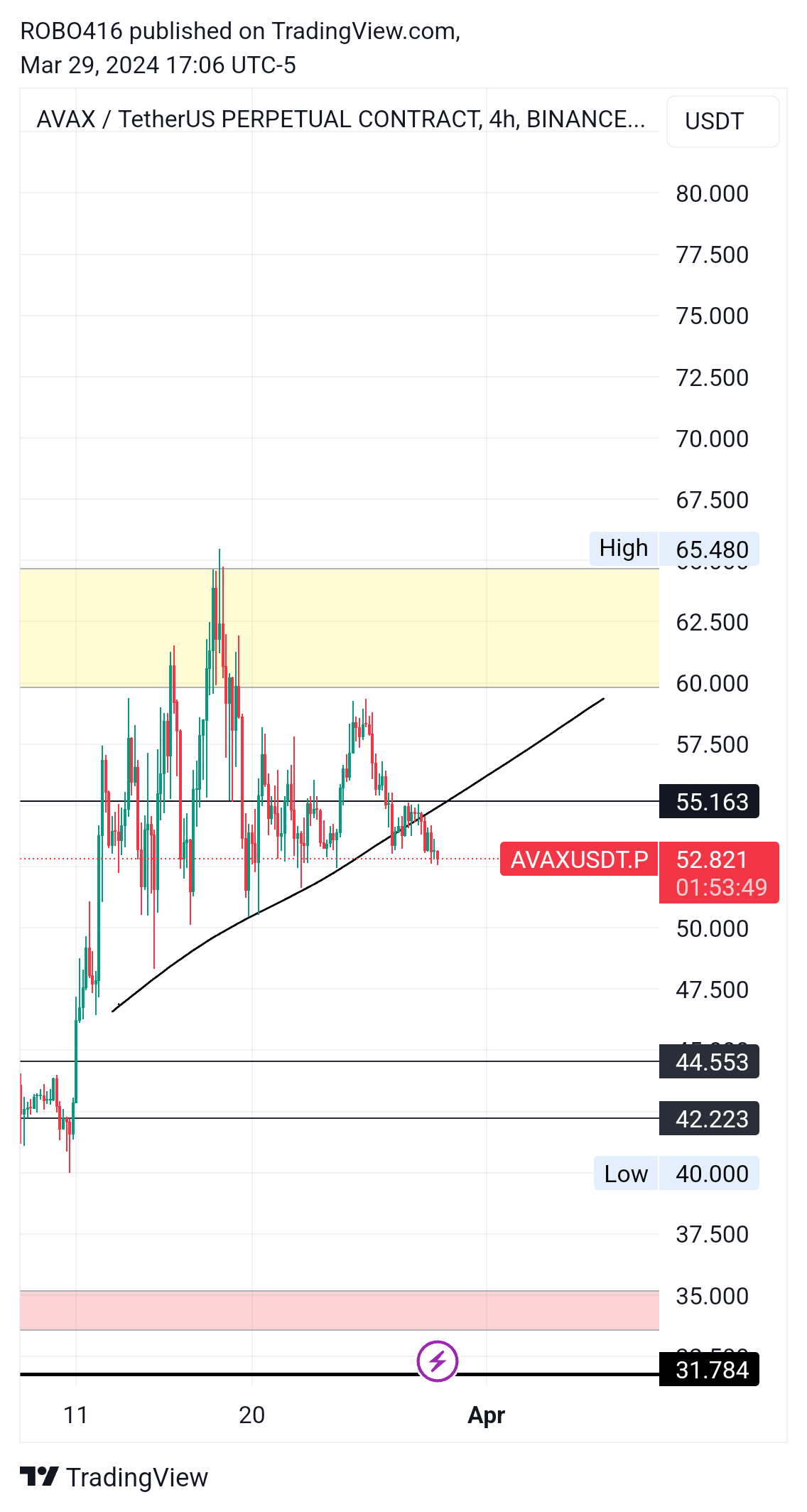 BINANCE:AVAXUSDT.P Chart Image by ROBO416