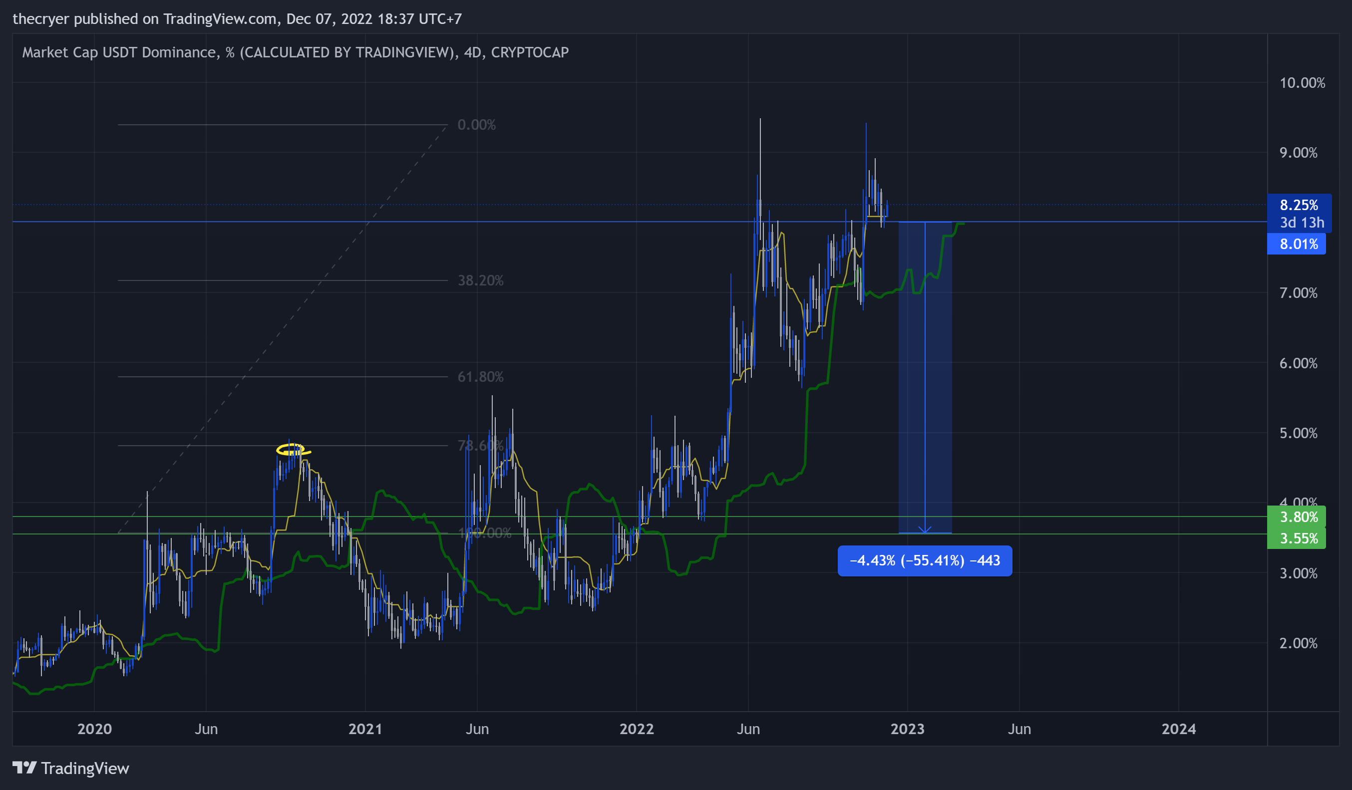 CRYPTOCAP:USDT.D Chart Image by thecryer