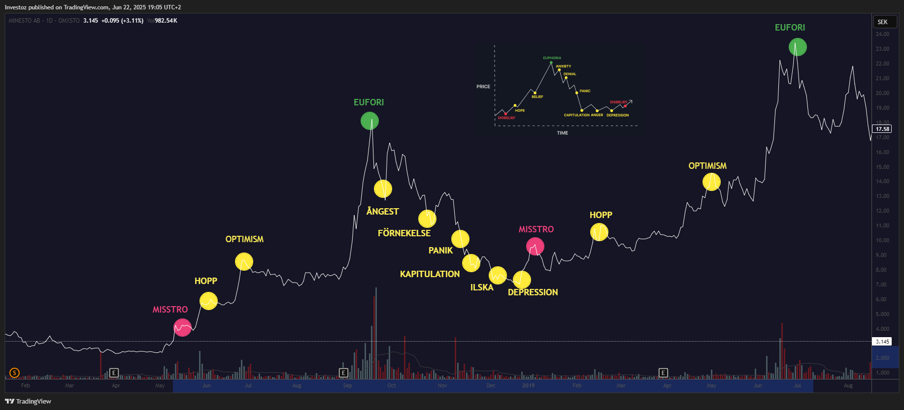 OMXSTO_DLY:MINEST Chart Image by Investoz