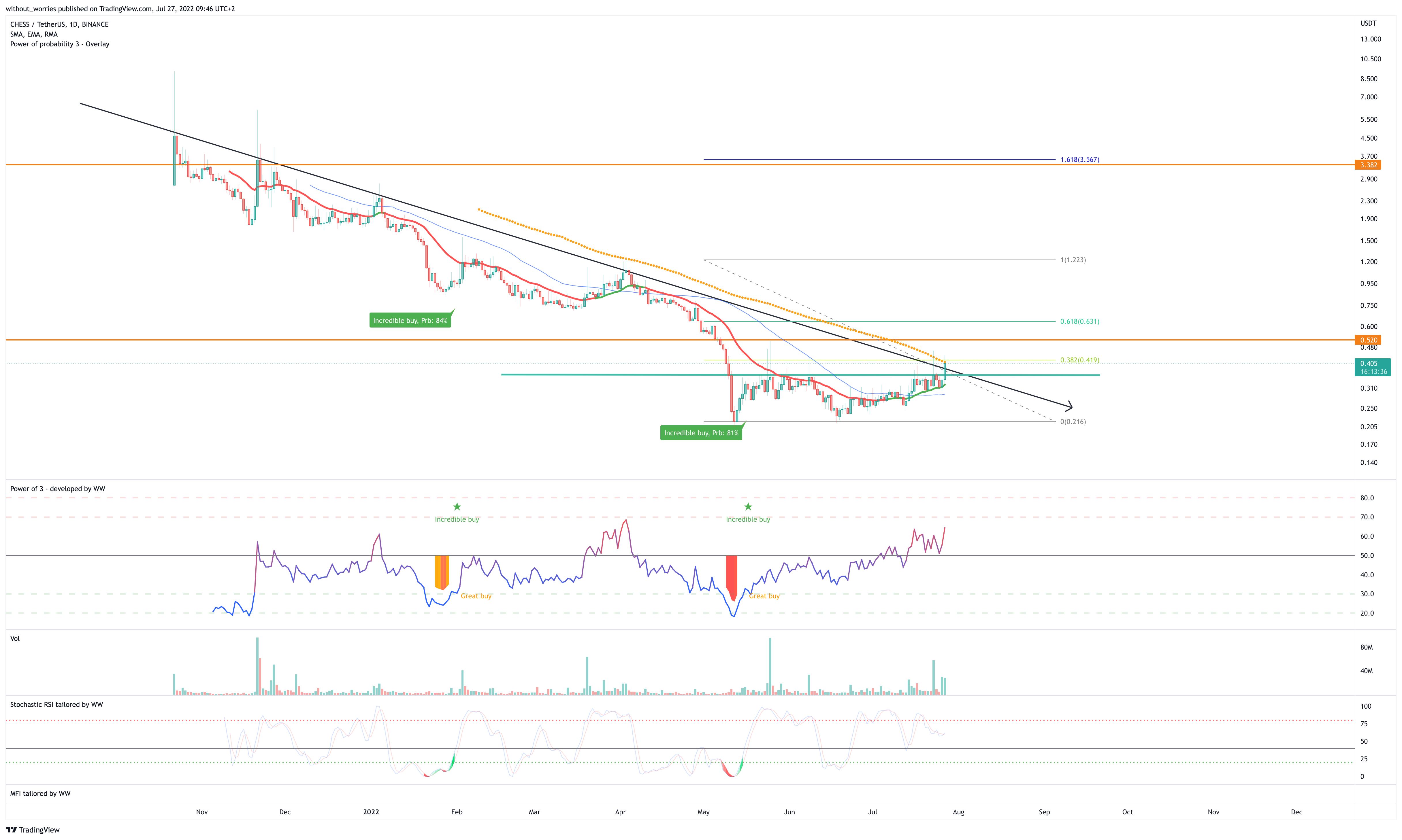 BINANCE:CHESSUSDT Chart Image by without_worries
