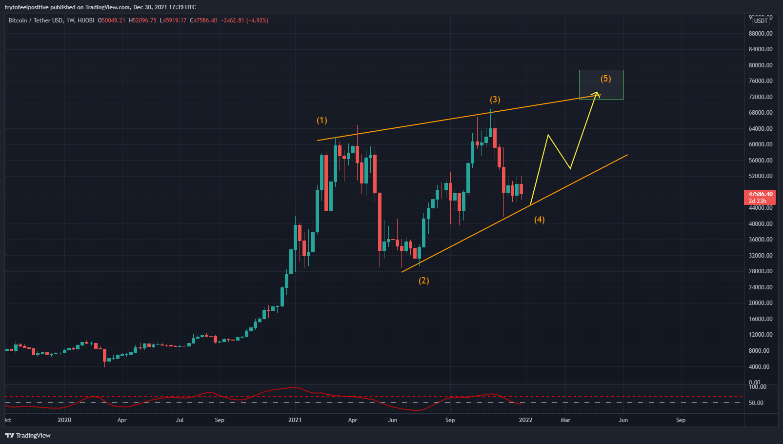 HUOBI:BTCUSDT Chart Image by trytofeelpositive