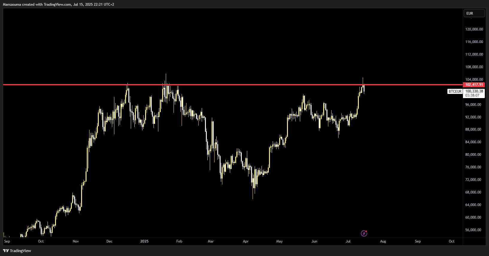 COINBASE:BTCEUR Chart Image by Mansasuma