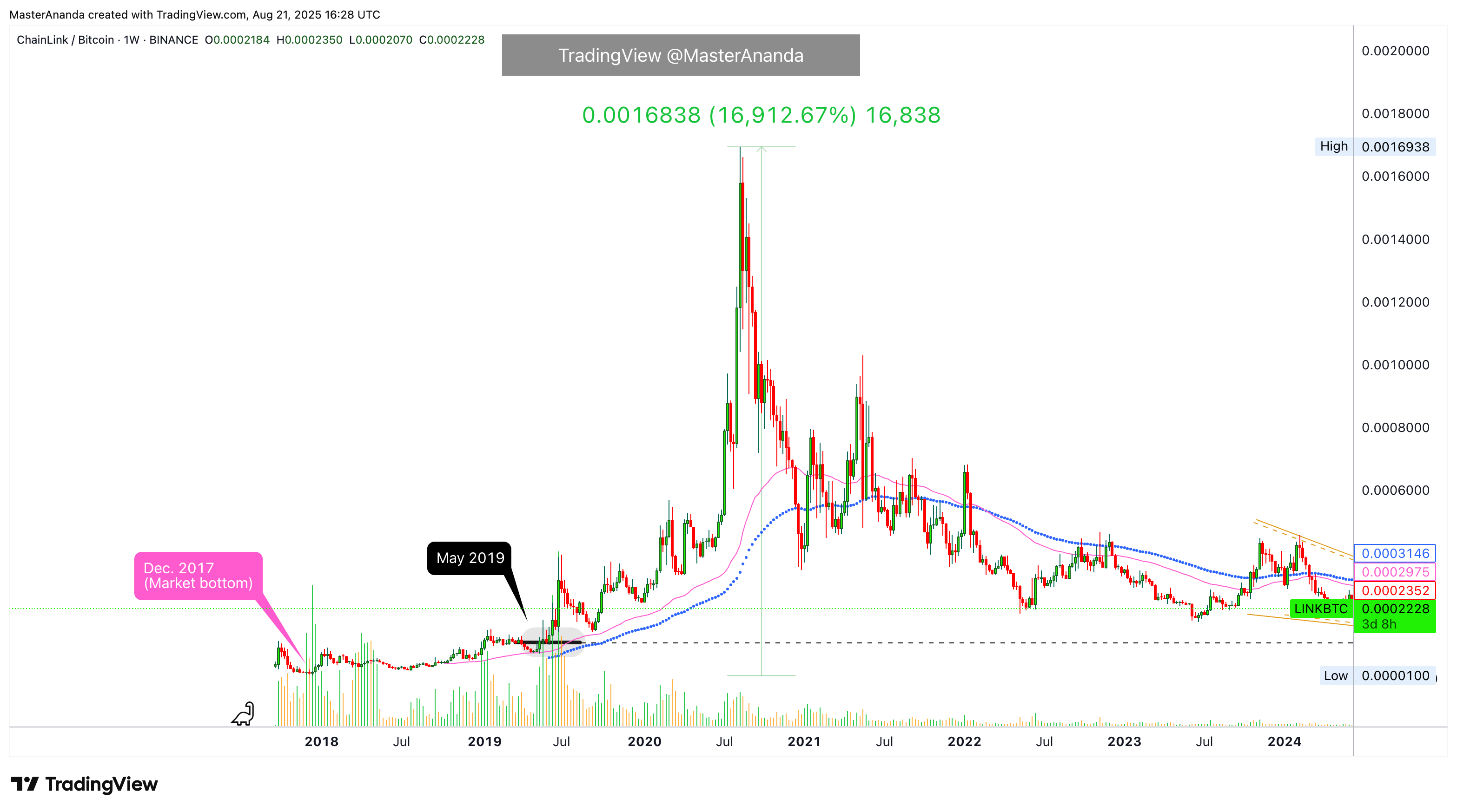 BINANCE:LINKBTC Chart Image by MasterAnanda
