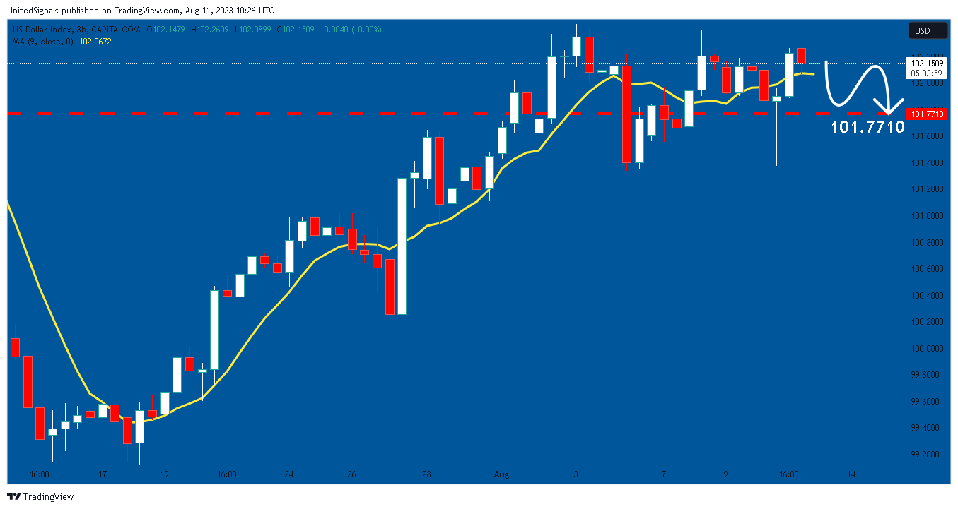CAPITALCOM:DXY Chart Image by UnitedSignals