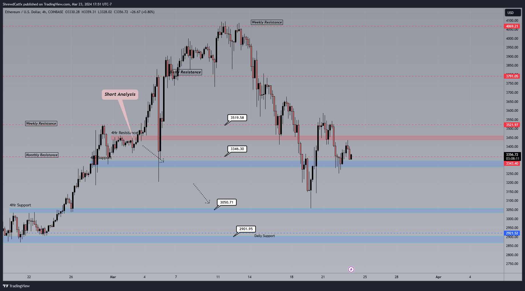 COINBASE:ETHUSD Chart Image by ShrewdCatfx
