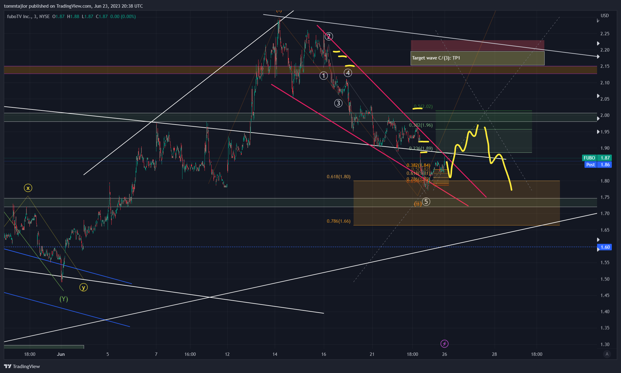 NYSE:FUBO Chart Image by tommtajlor
