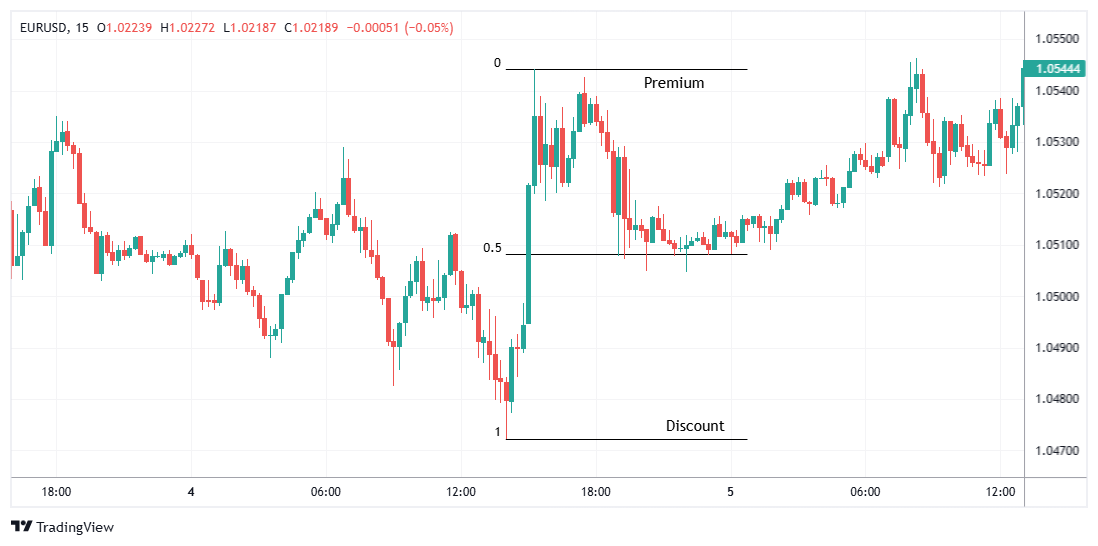 EURUSD Chart Image