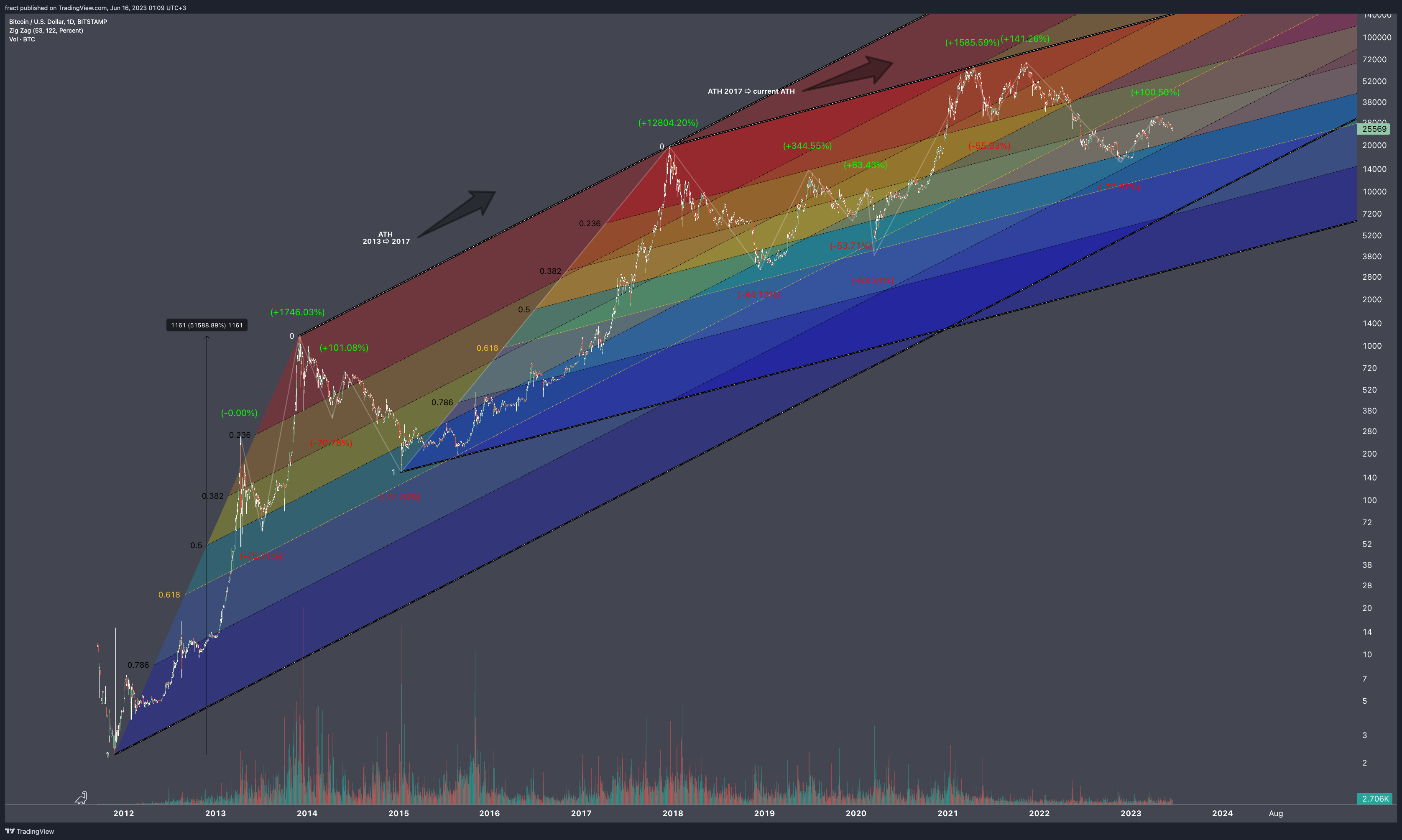 BITSTAMP:BTCUSD Chart Image by fract