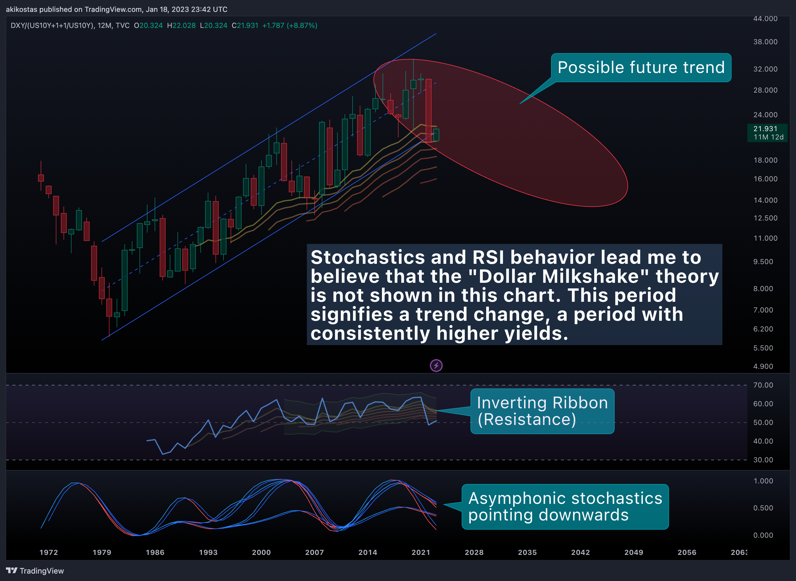 TVC:DXY/(TVC:US10Y+1+1/TVC:US10Y) Chart Image by akikostas