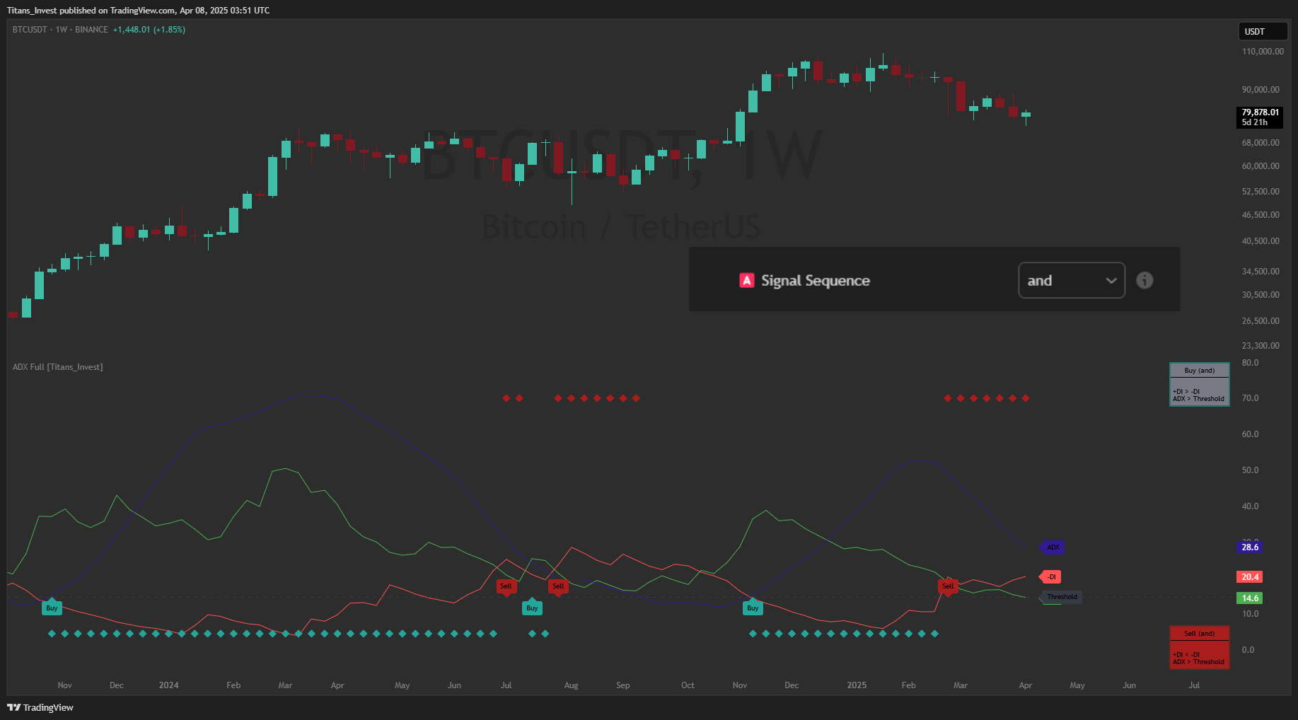 BINANCE:BTCUSDT Chart Image by Titans_Invest