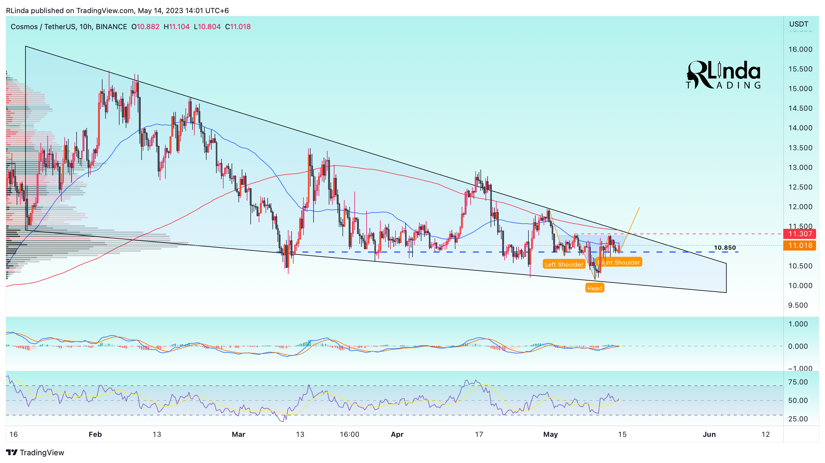 BINANCE:ATOMUSDT Chart Image by RLinda