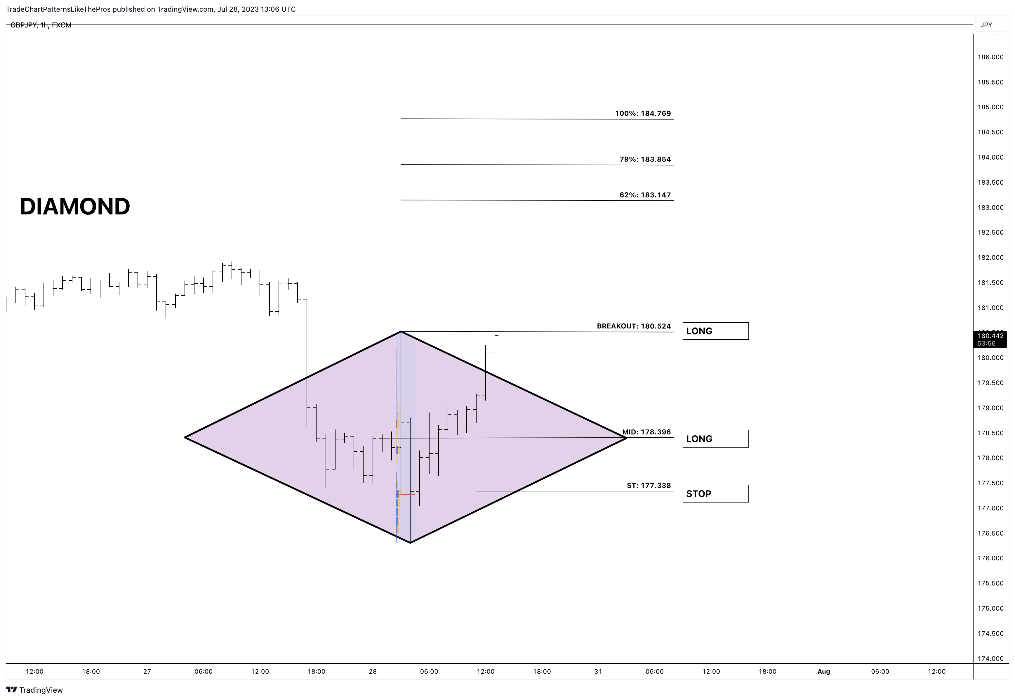 FX:GBPJPY Chart Image by TradeChartPatternsLikeThePros