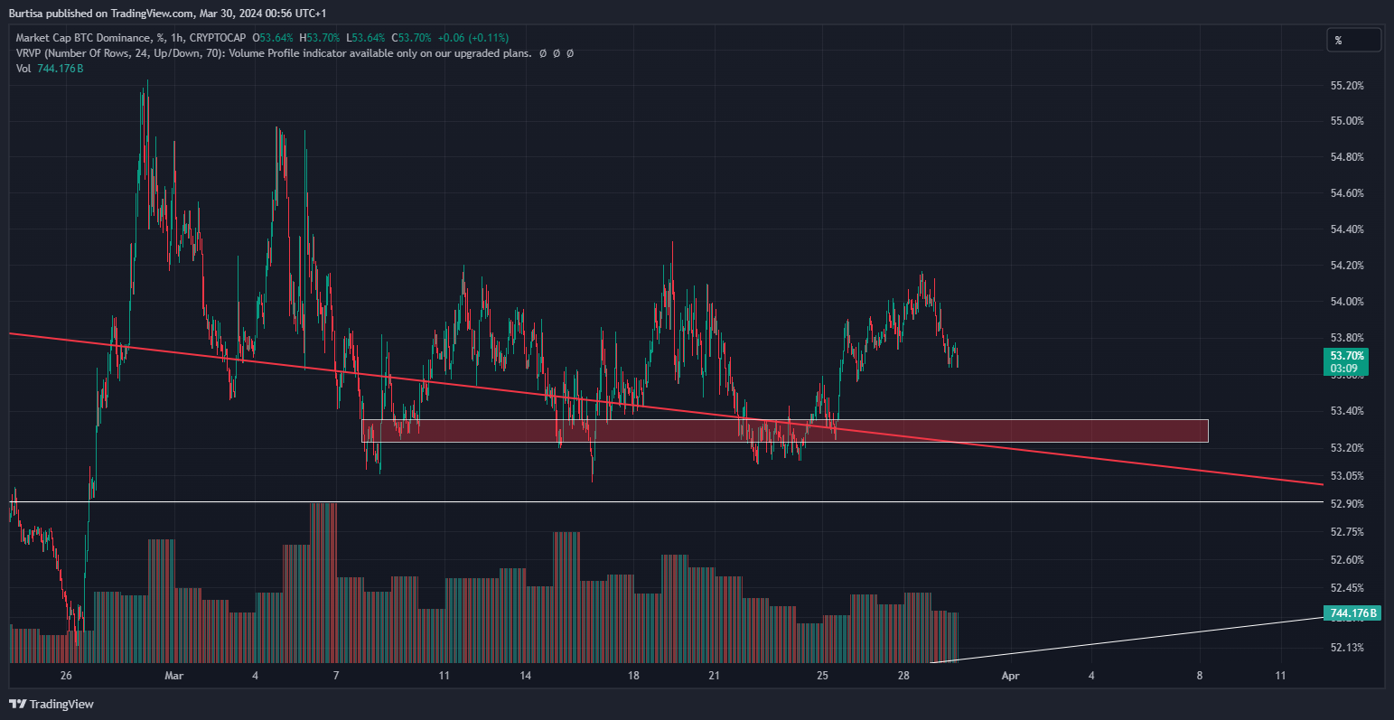 CRYPTOCAP:BTC.D Chart Image by learnfromfailure