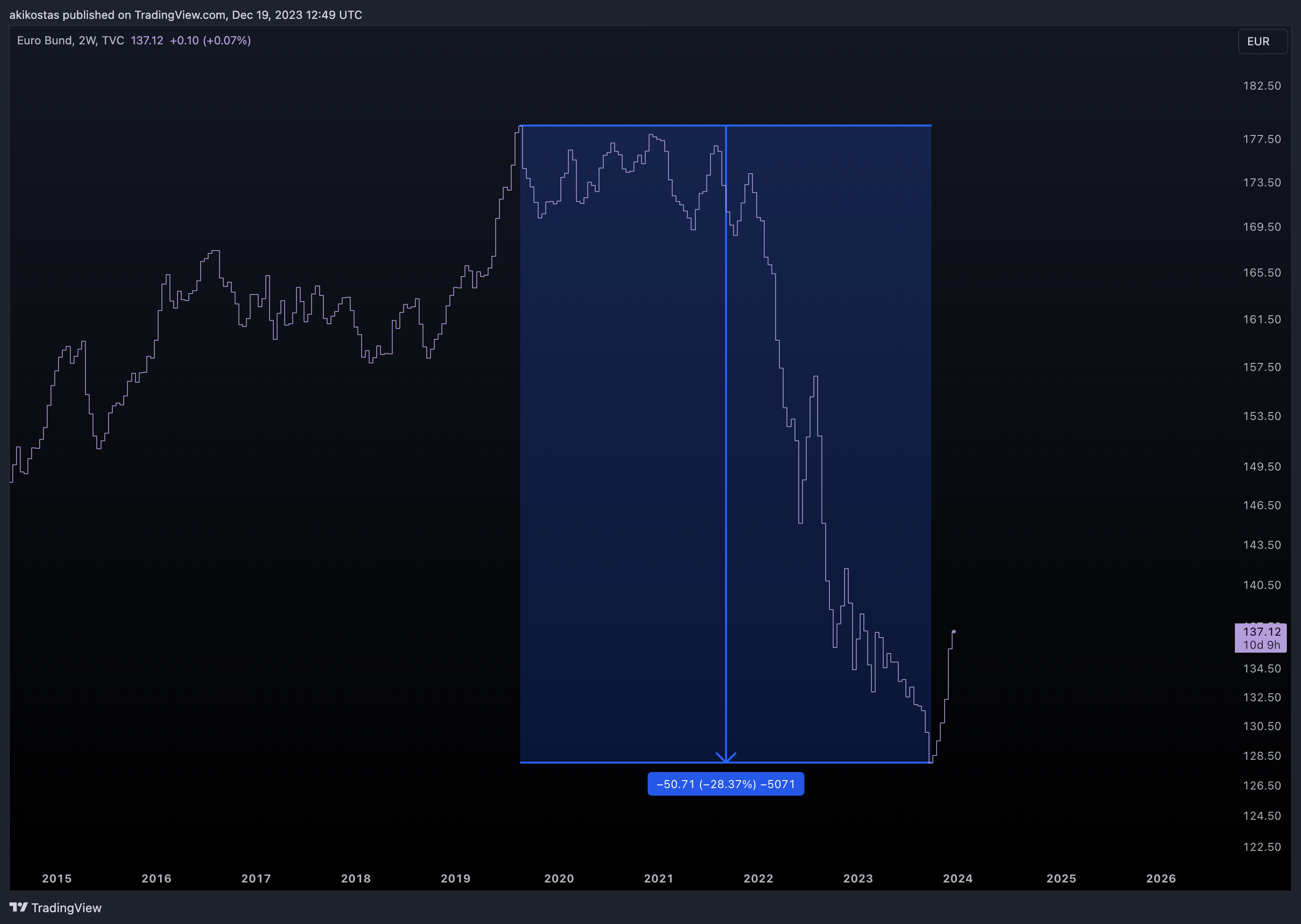 TVC:EUBUND Chart Image by akikostas