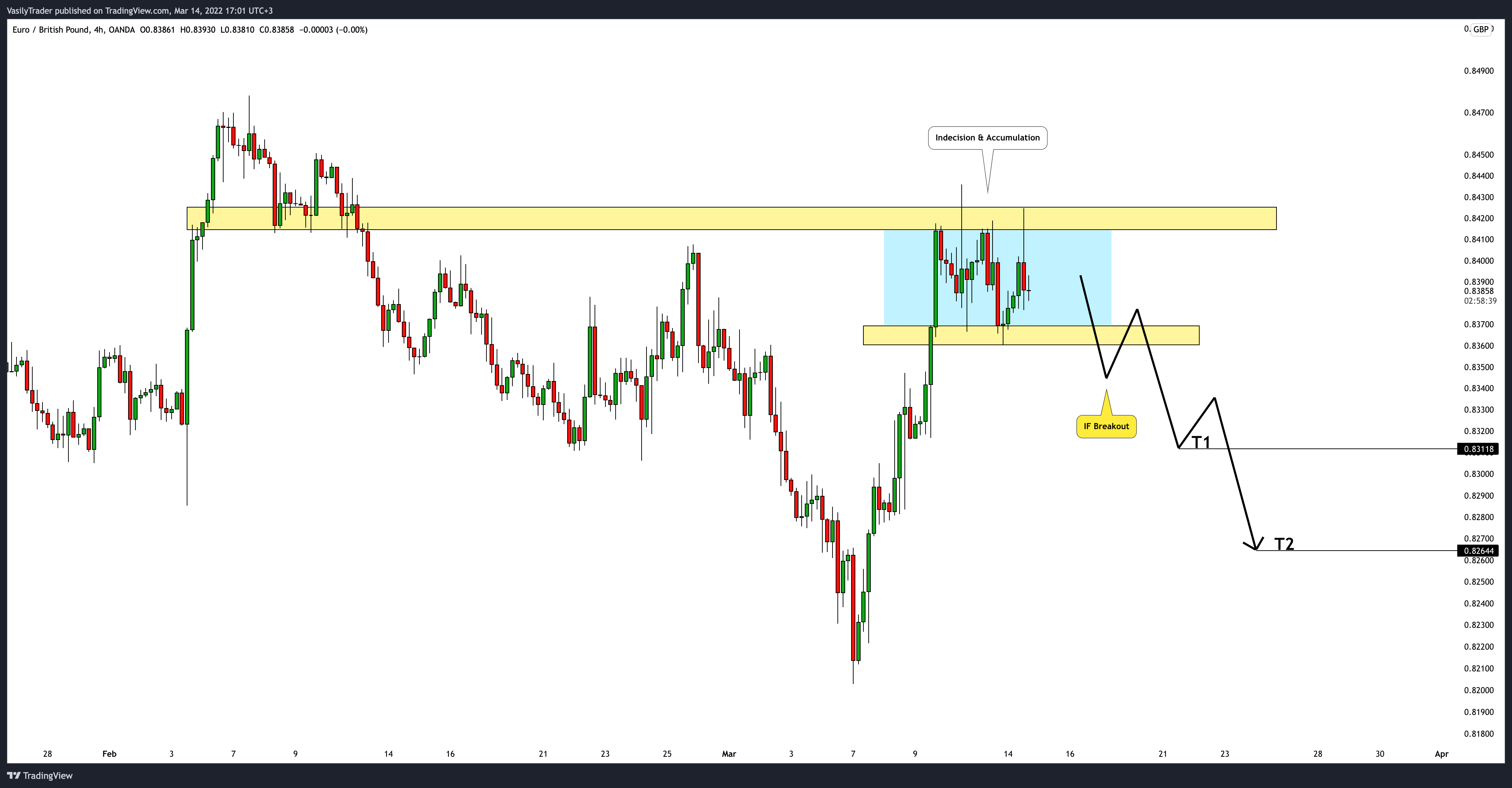 OANDA:EURGBP Chart Image by VasilyTrader