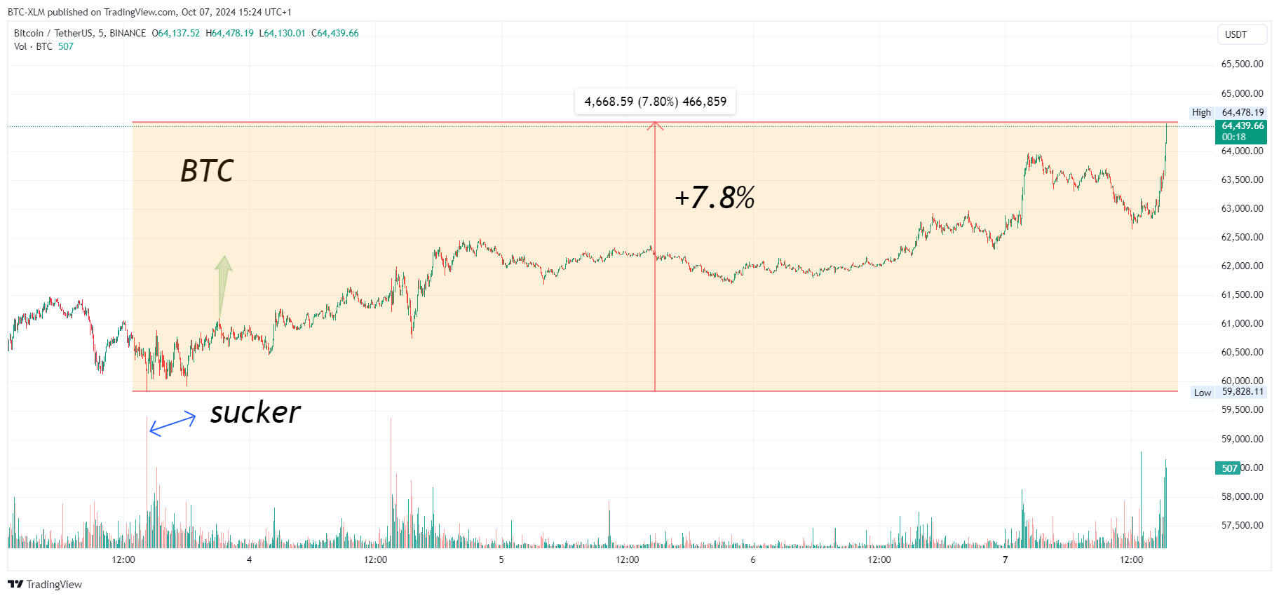 BINANCE:BTCUSDT Chart Image by BTC-XLM