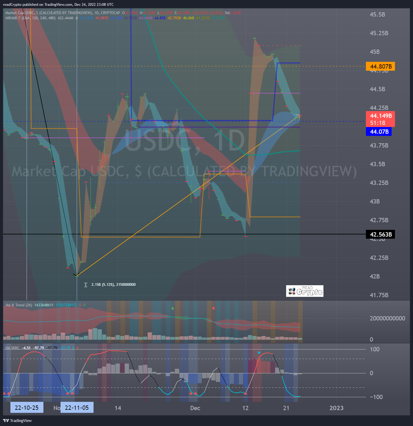 CRYPTOCAP:USDC Chart Image by readCrypto